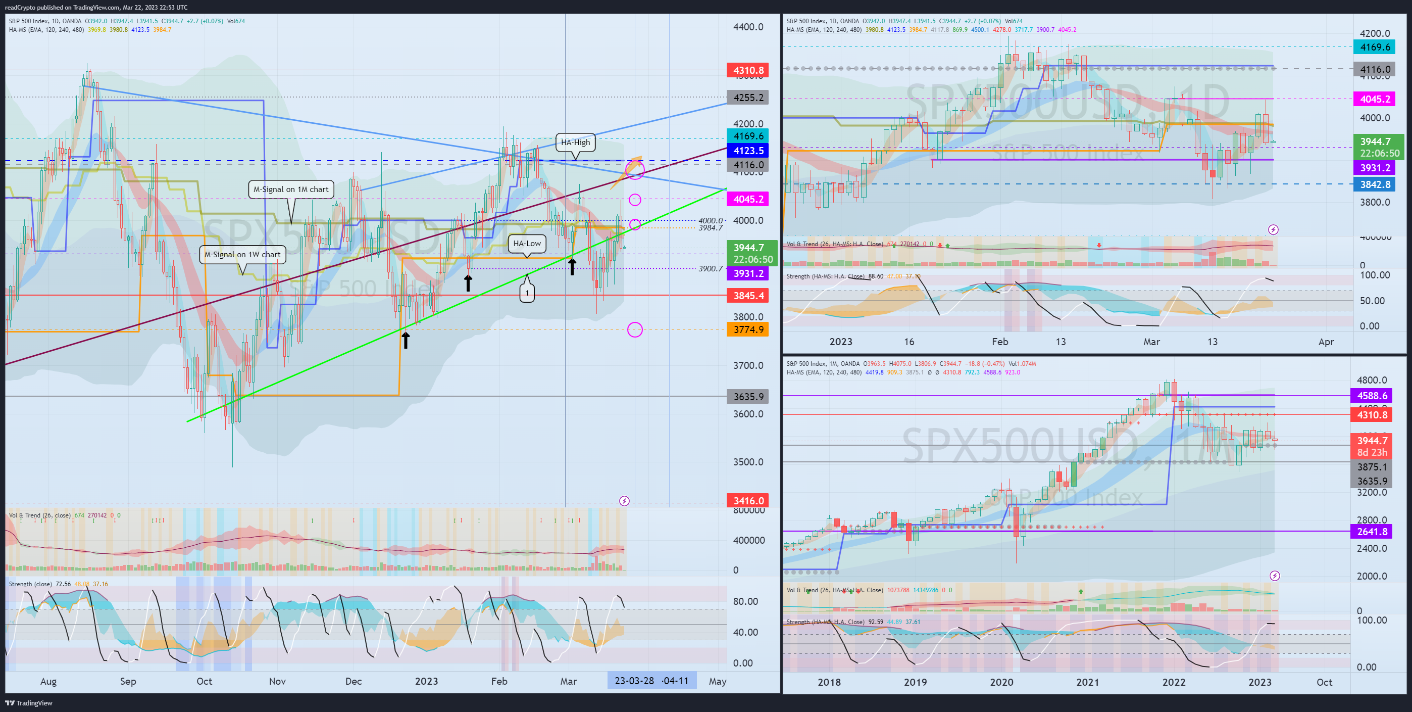 OANDA:SPX500USD Chart Image by readCrypto