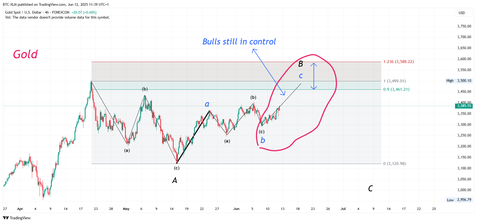 FOREXCOM:XAUUSD Chart Image by BTC-XLM