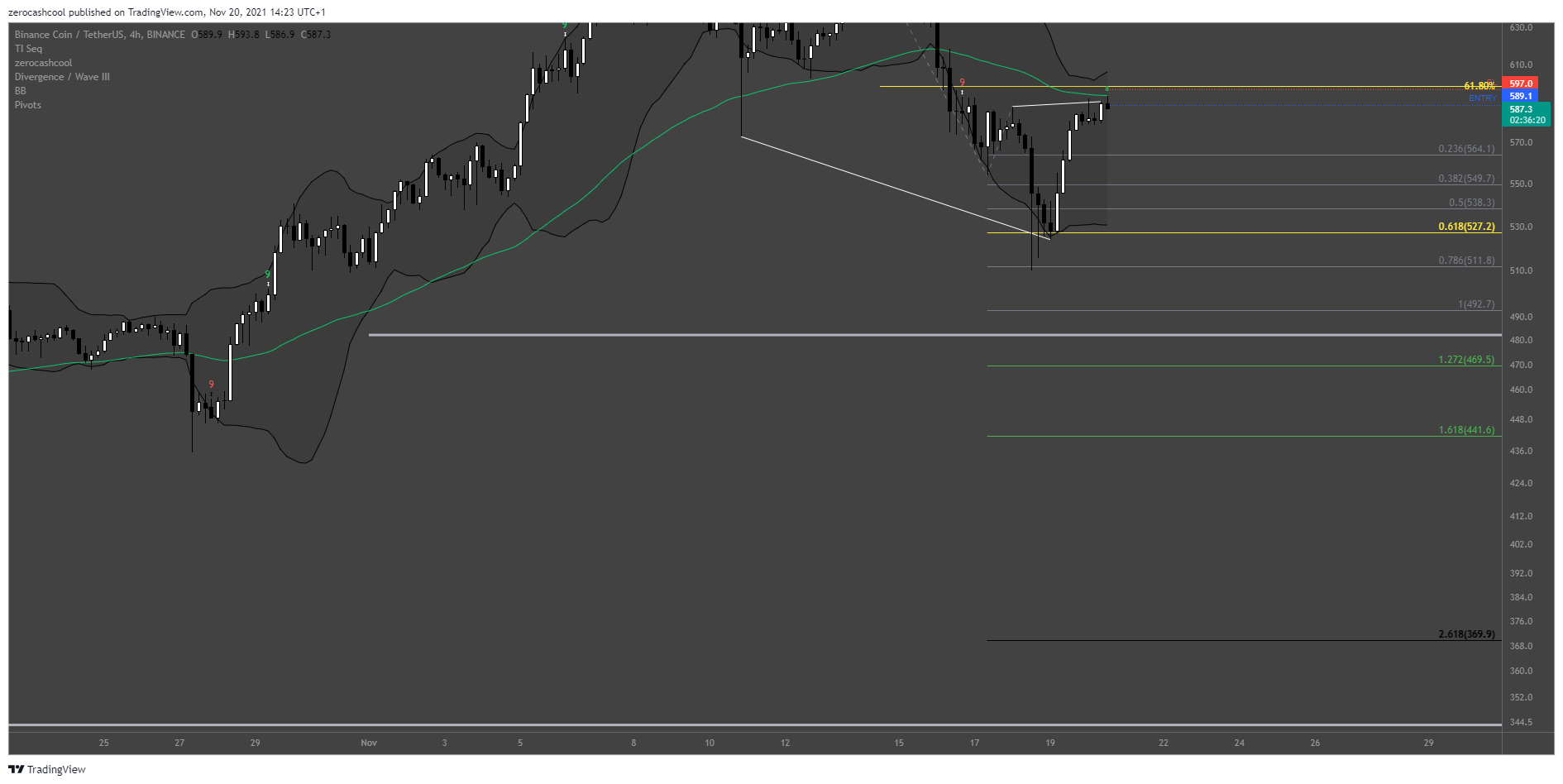 BINANCE:BNBUSDT Chart Image by zerocashcool