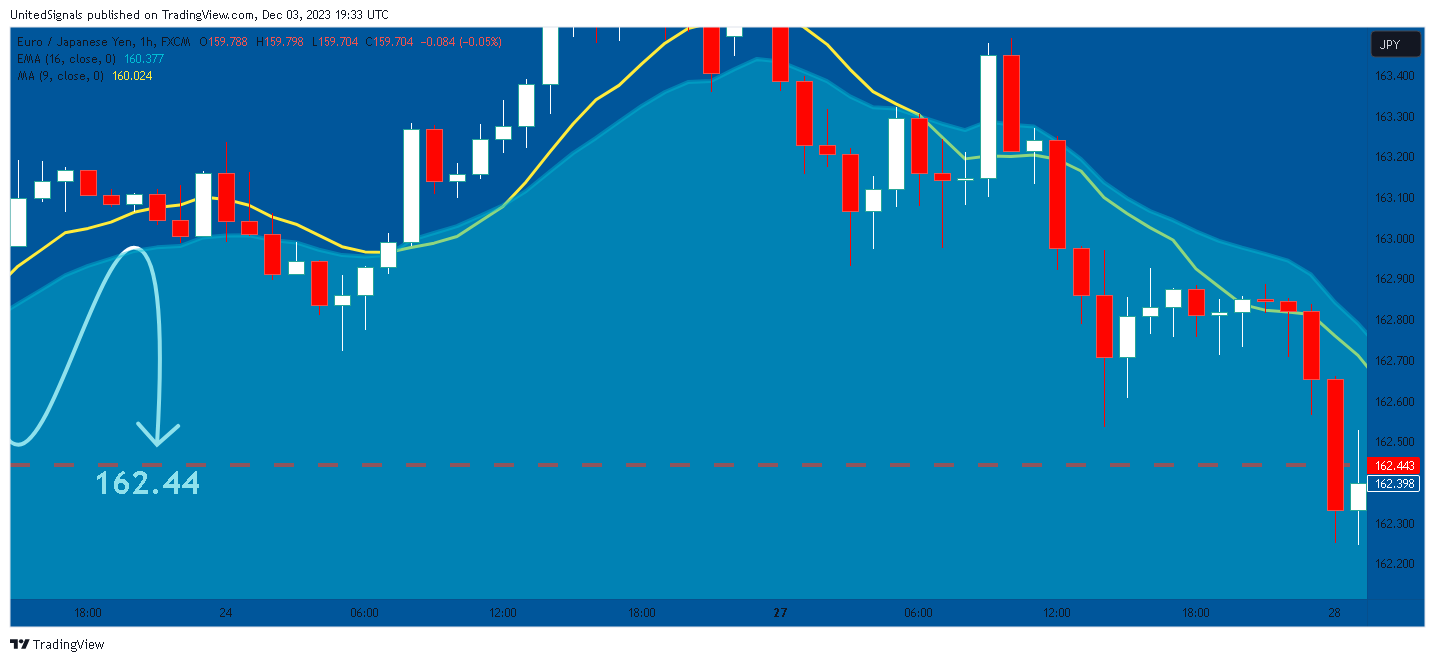 FX:EURJPY Chart Image by UnitedSignals