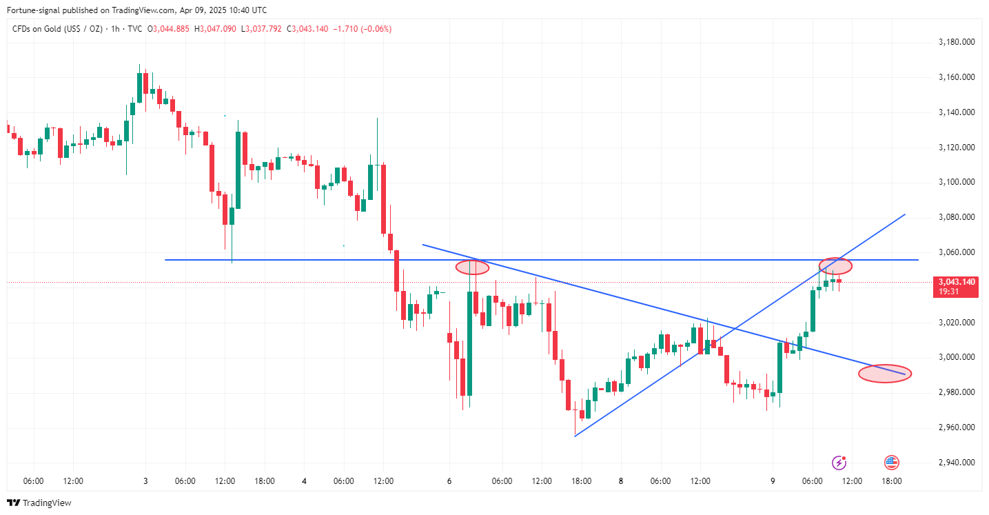 TVC:GOLD Chart Image by MabelLew