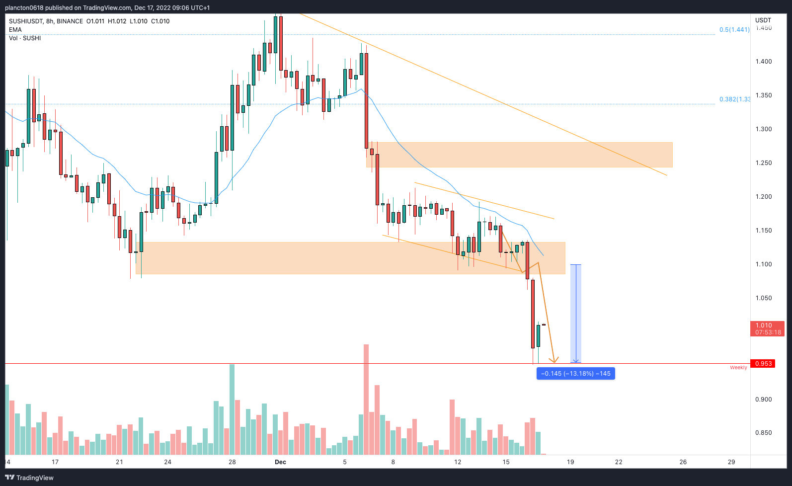 BINANCE:SUSHIUSDT Chart Image by InkyGrip