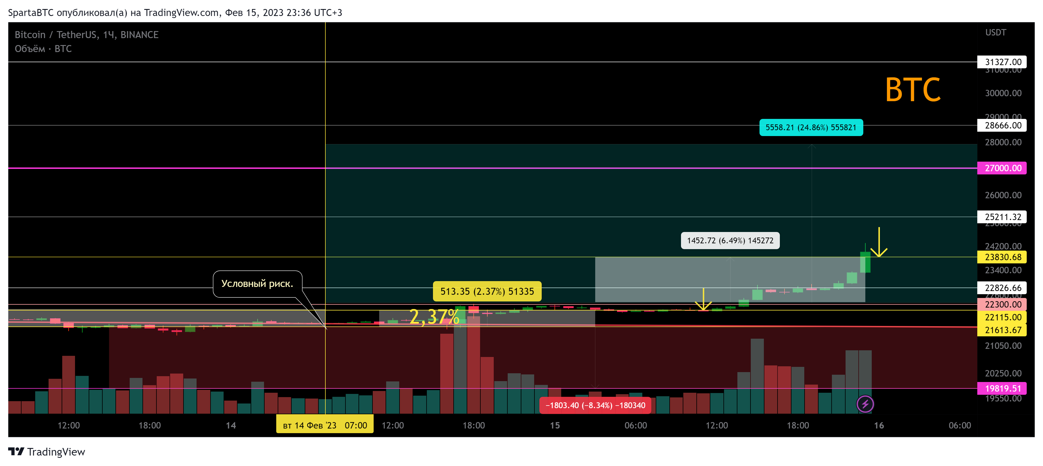 BINANCE:BTCUSDT Chart Image by SpartaBTC