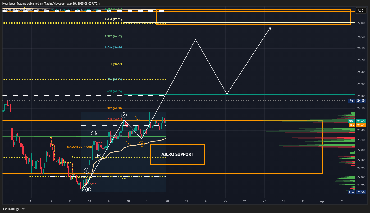 BATS:GME Chart Image by Heartbeat_Trading