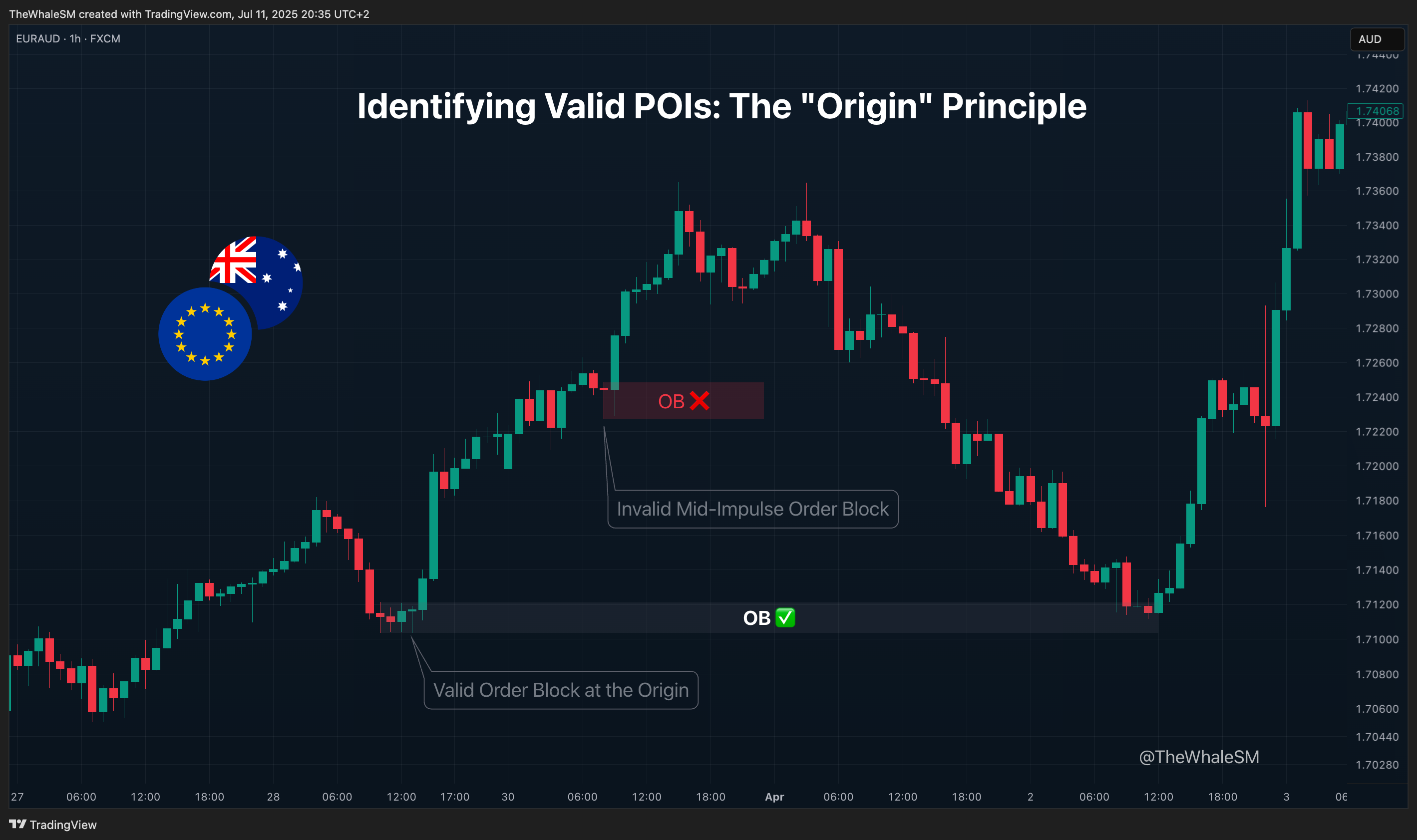 FX:EURAUD Chart Image by TheWhaleSM