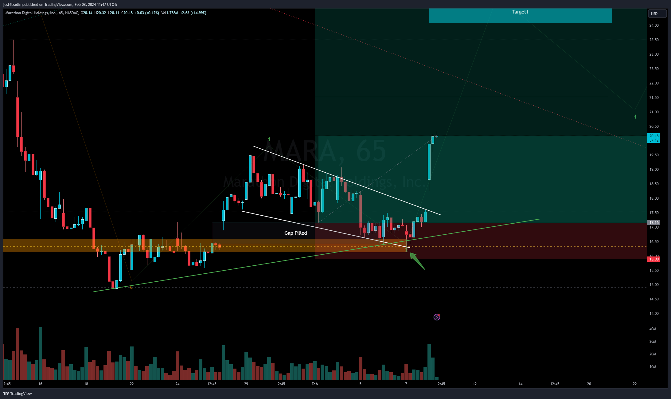 NASDAQ:MARA Chart Image by just4tradin