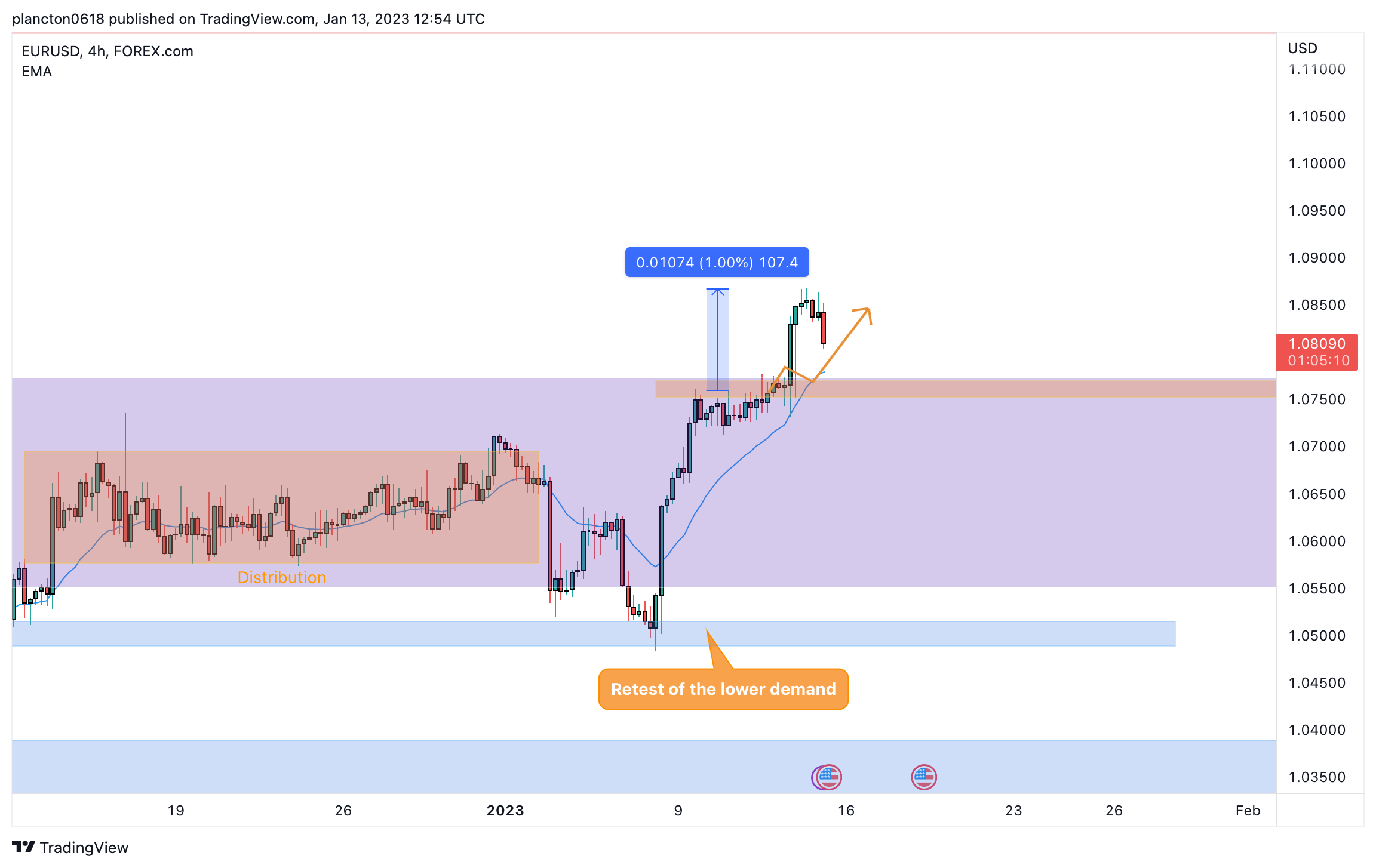 FOREXCOM:EURUSD Chart Image by InkyGrip