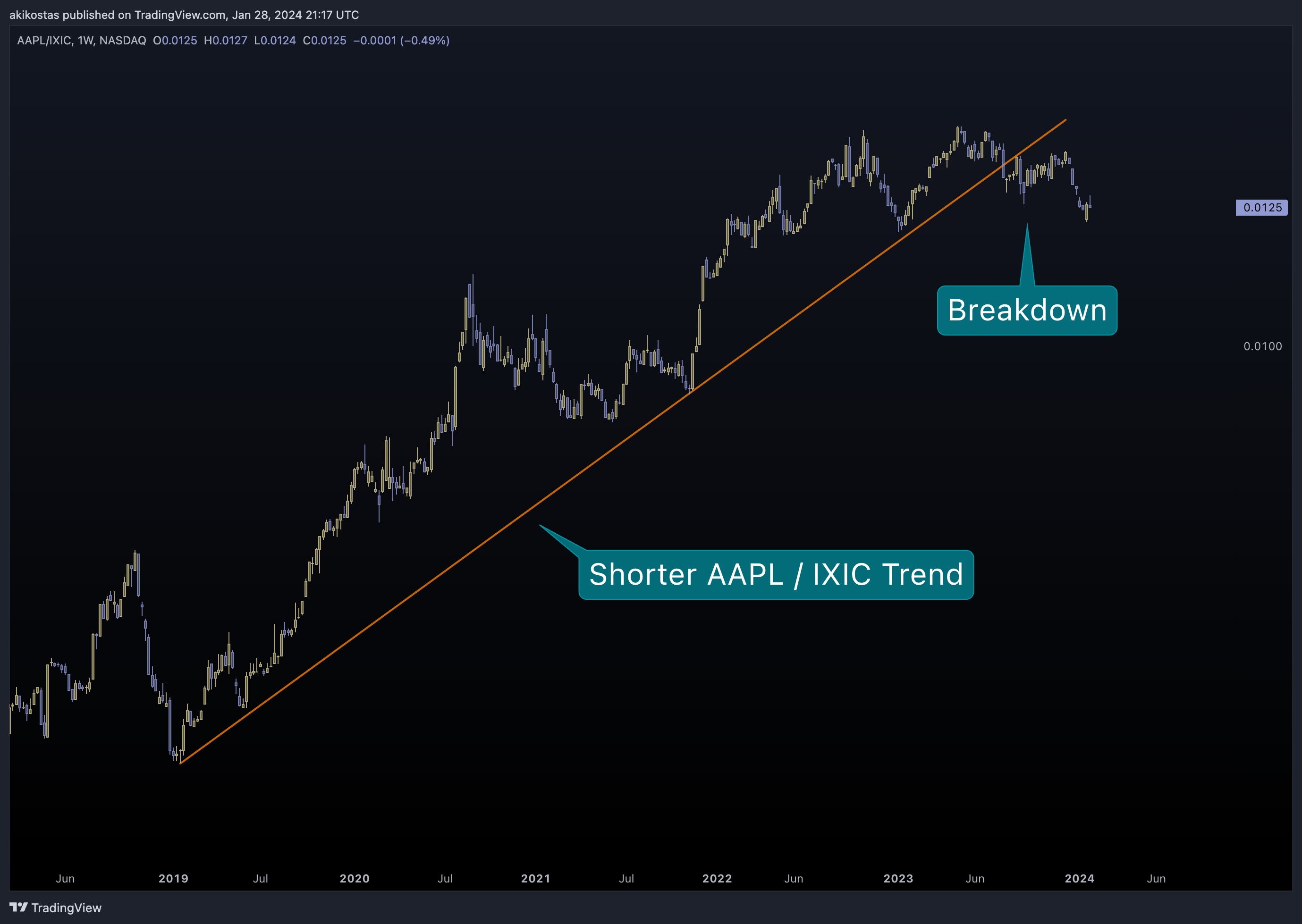 BATS:AAPL/NASDAQ_DLY:IXIC Chart Image by akikostas