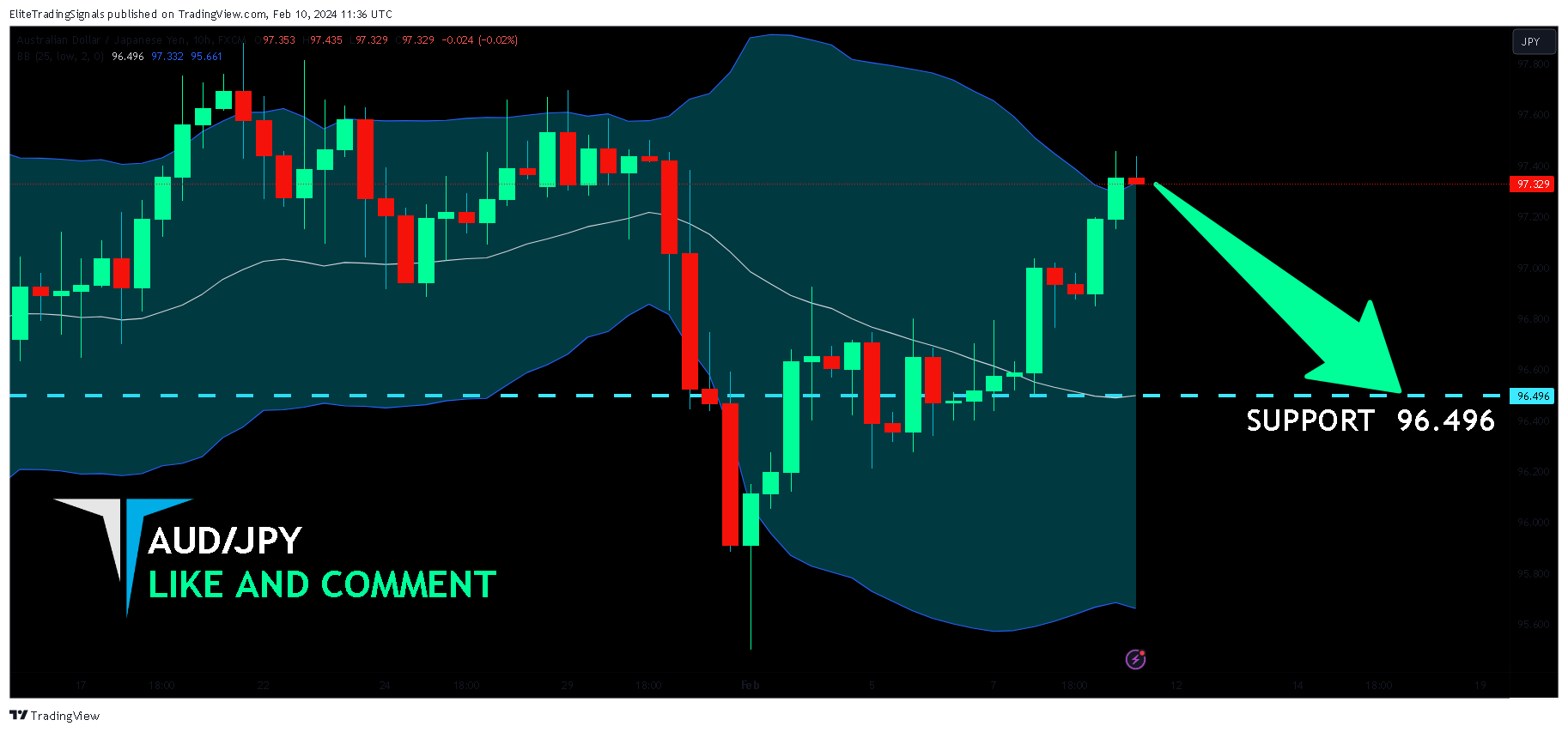 FX:AUDJPY Chart Image by EliteTradingSignals