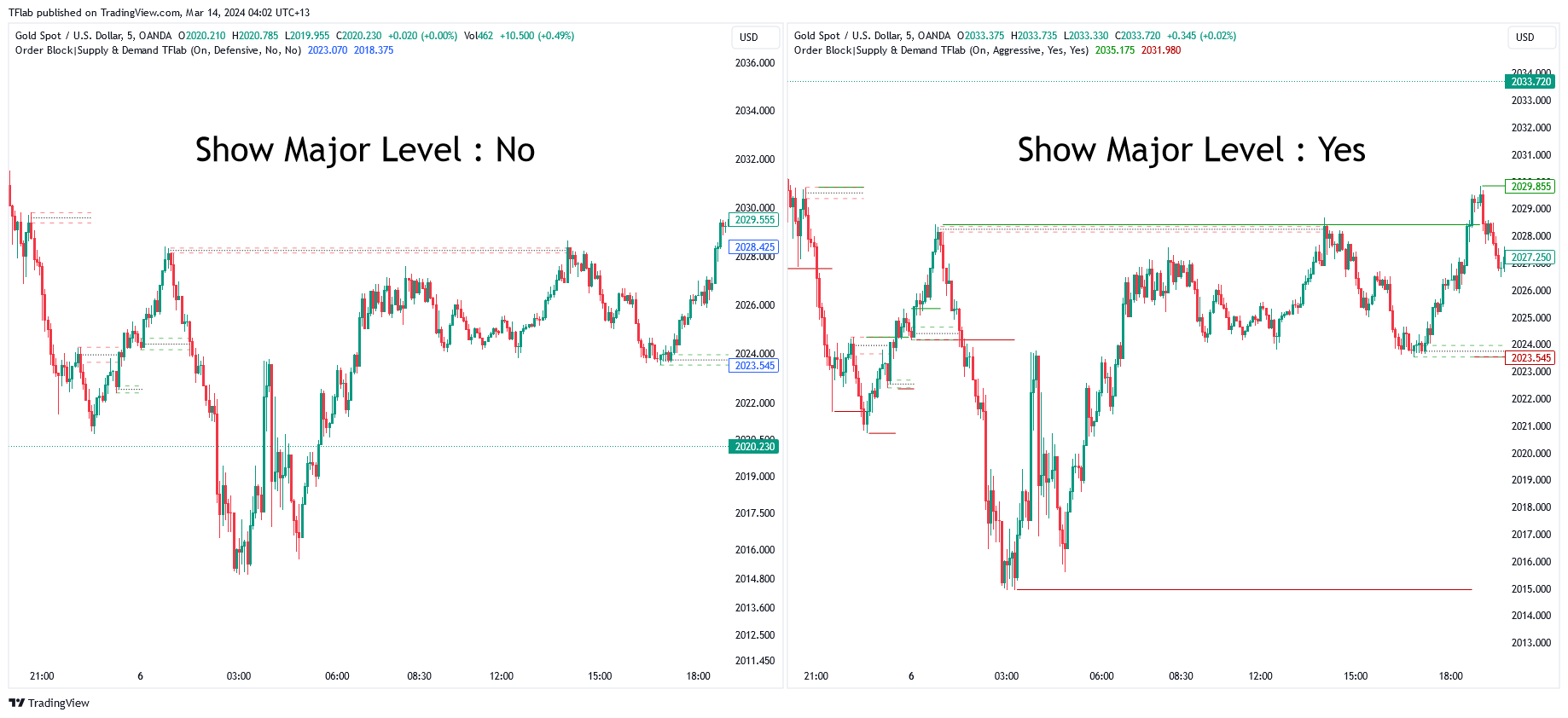 OANDA:XAUUSD Chart Image by TFlab