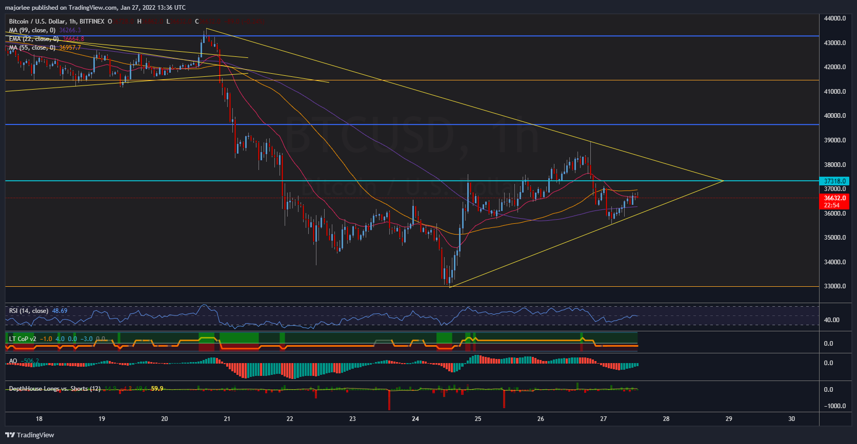 BITFINEX:BTCUSD Chart Image by majorlee