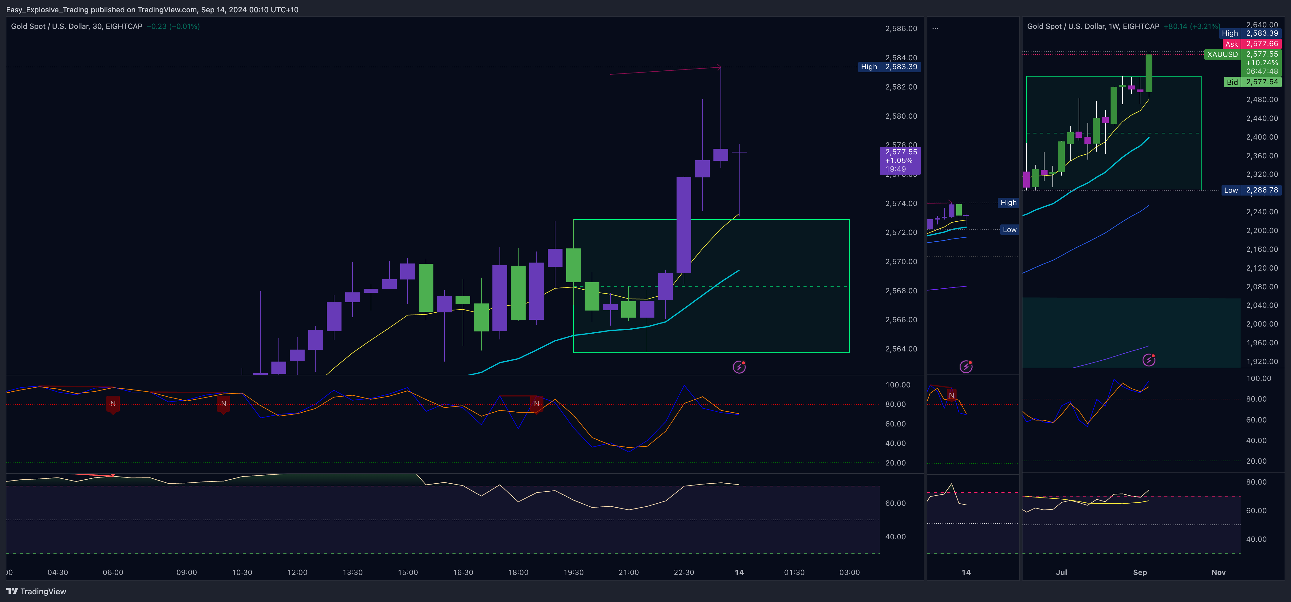 EIGHTCAP:XAUUSD Chart Image by Easy_Explosive_Trading