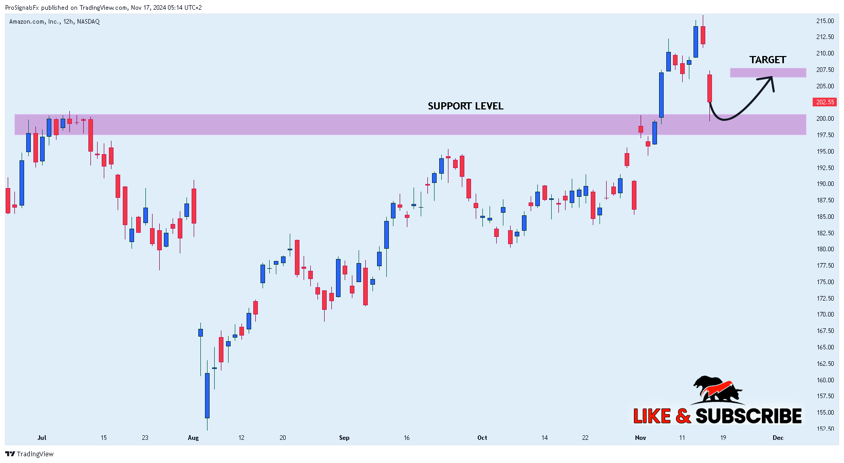 BATS:AMZN Chart Image by ProSignalsFx