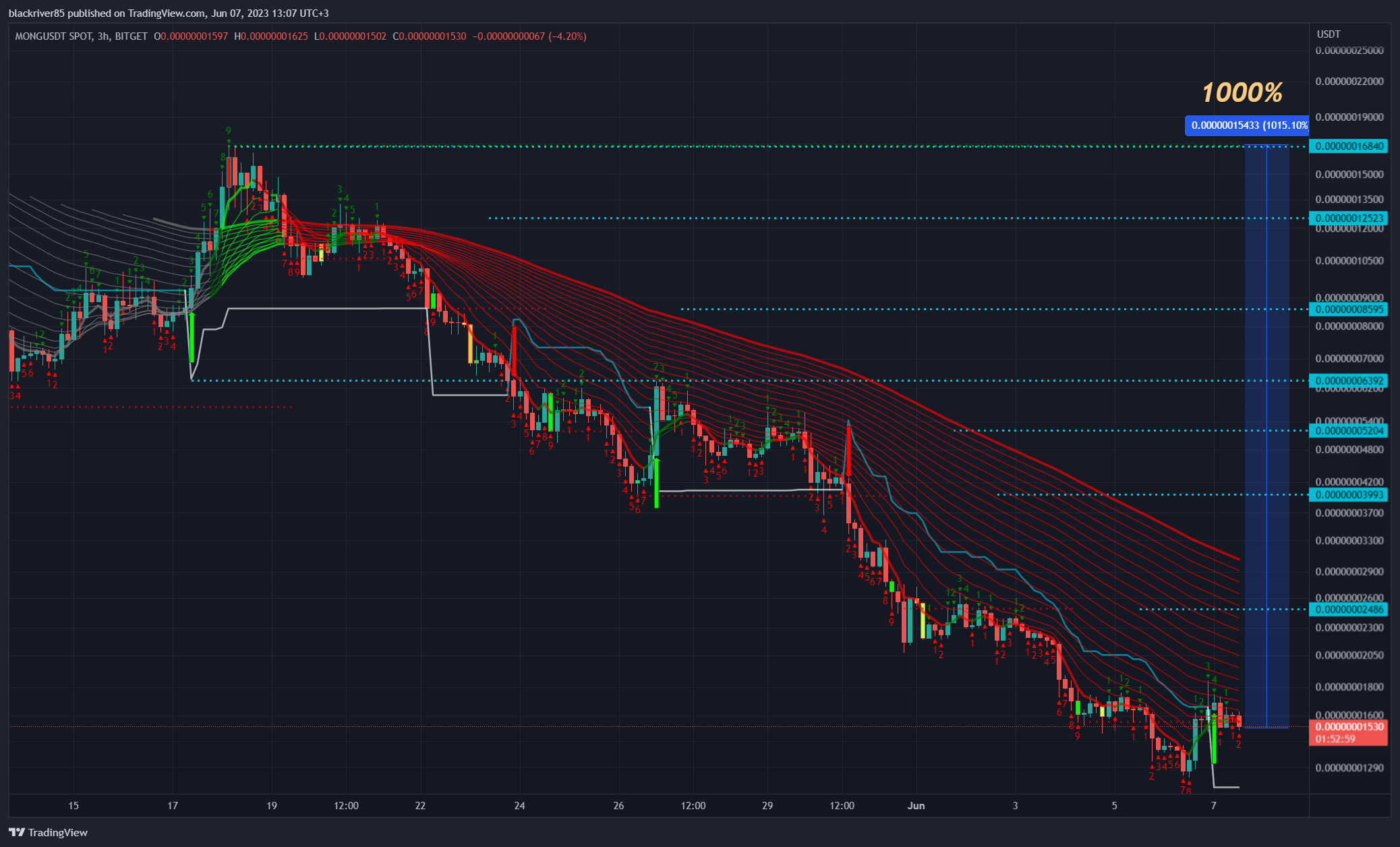 BITGET:MONGUSDT Chart Image by blackriver85