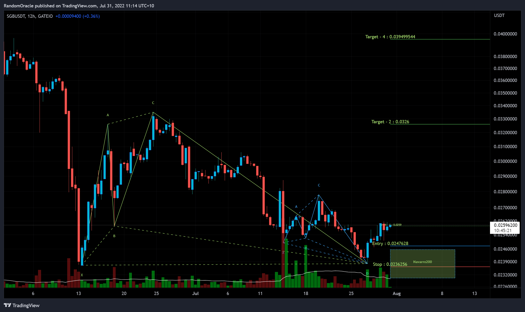 GATEIO:SGBUSDT Chart Image by RandomOracle