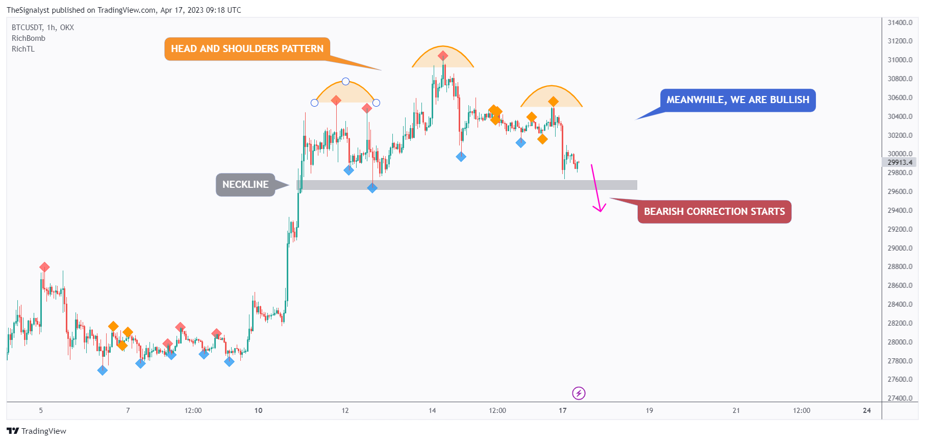 OKX:BTCUSDT Chart Image by TheSignalyst