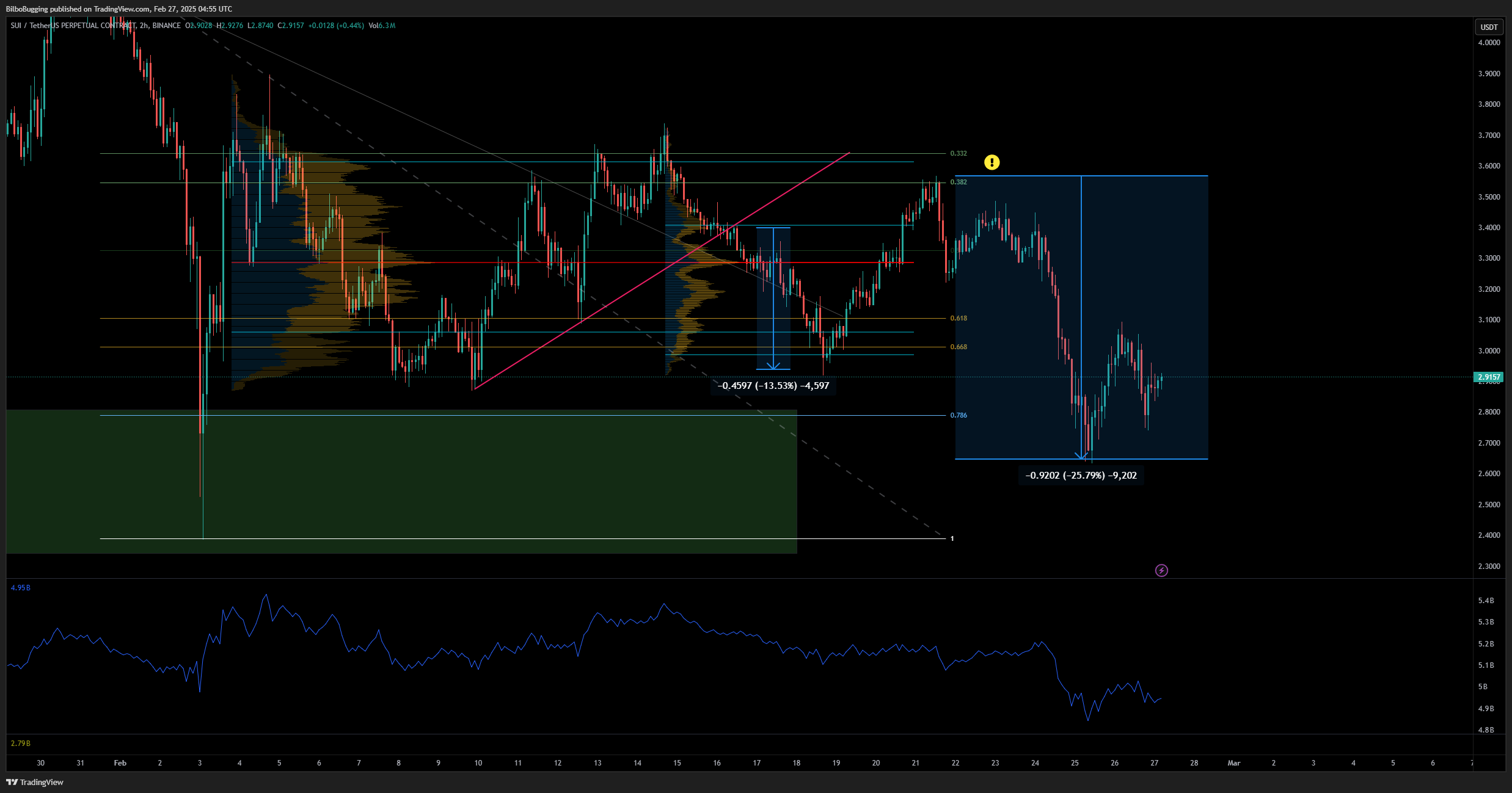 BINANCE:SUIUSDT.P Chart Image by Free-TA-Signal