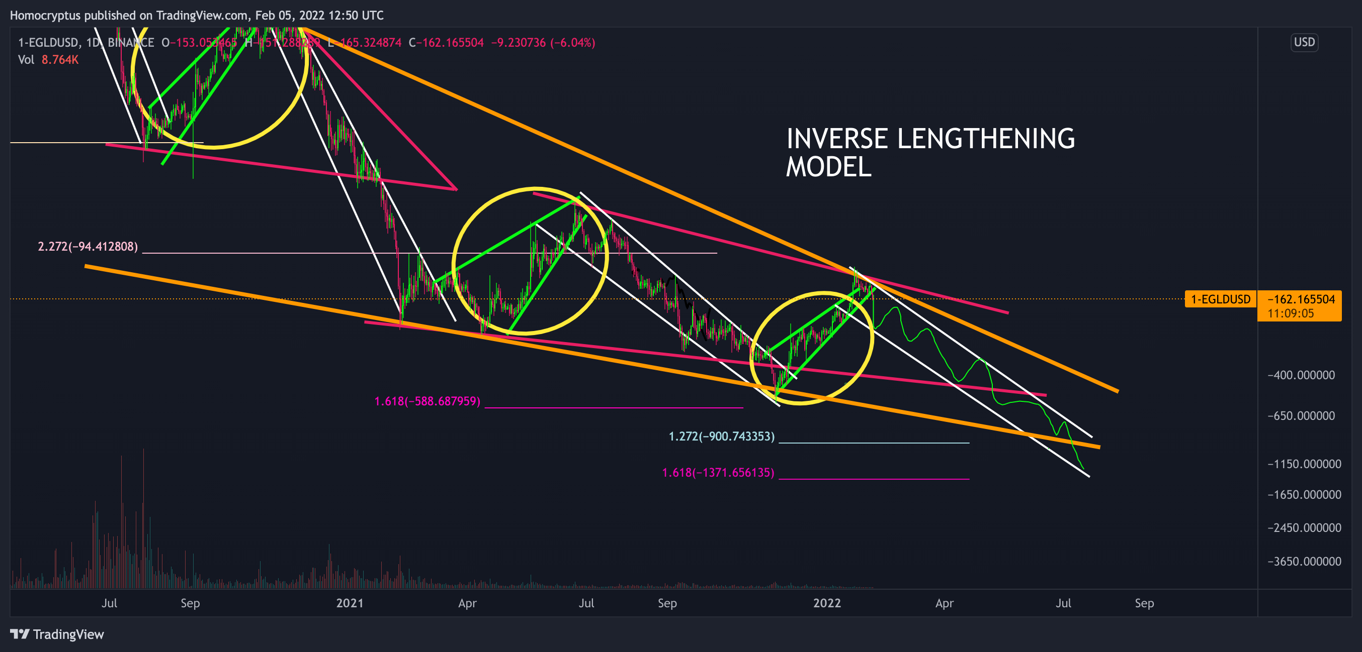 1-BINANCE:EGLDUSD Chart Image by Homocryptus