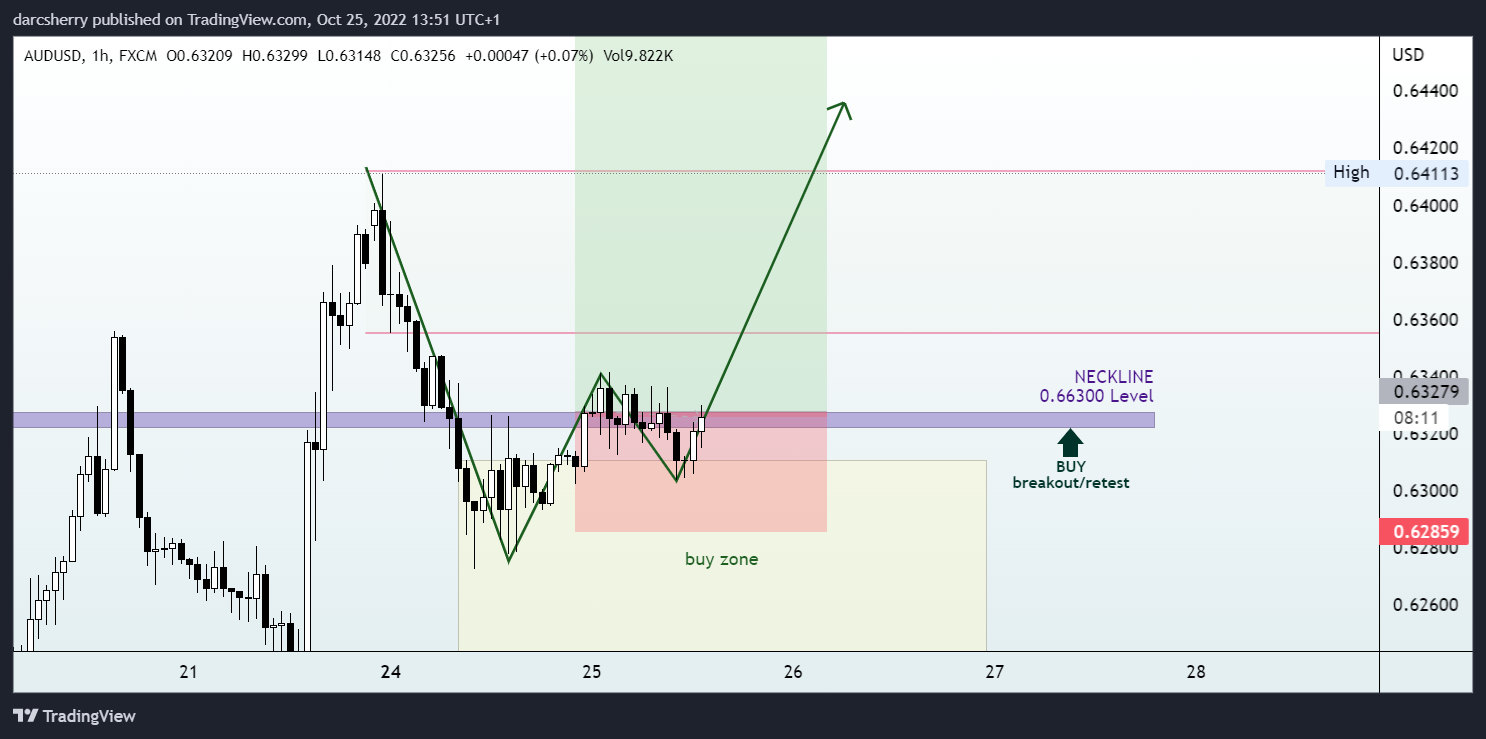 FX:AUDUSD Chart Image by darcsherry