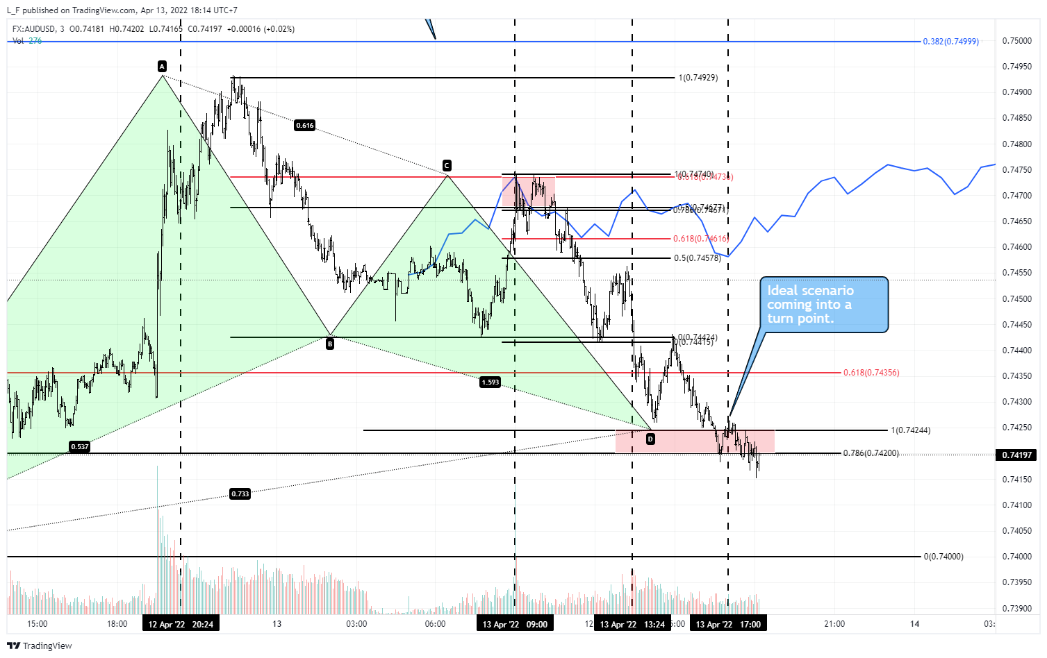 FX:AUDUSD Chart Image by L_F