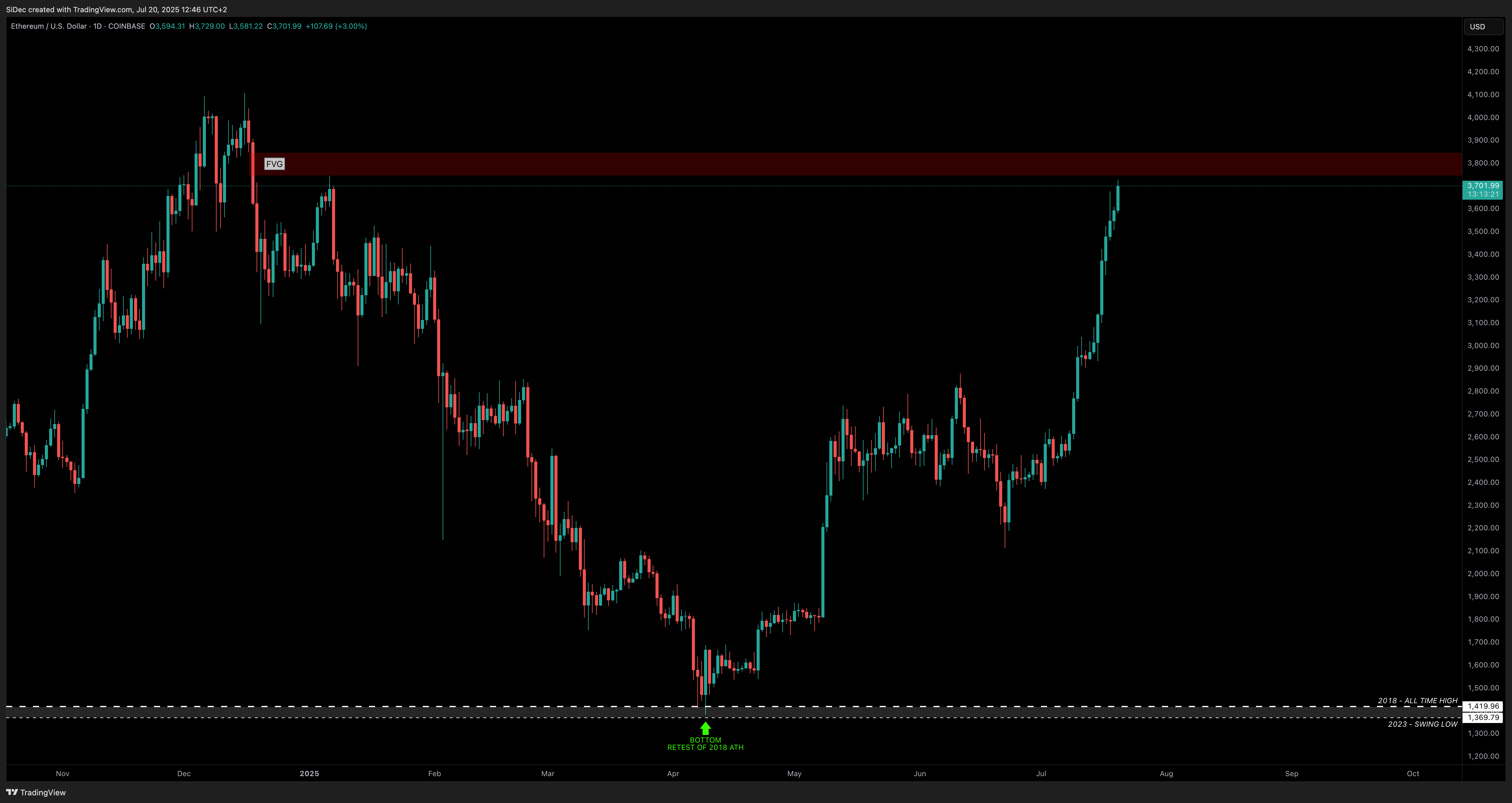 COINBASE:ETHUSD Chart Image by SiDec