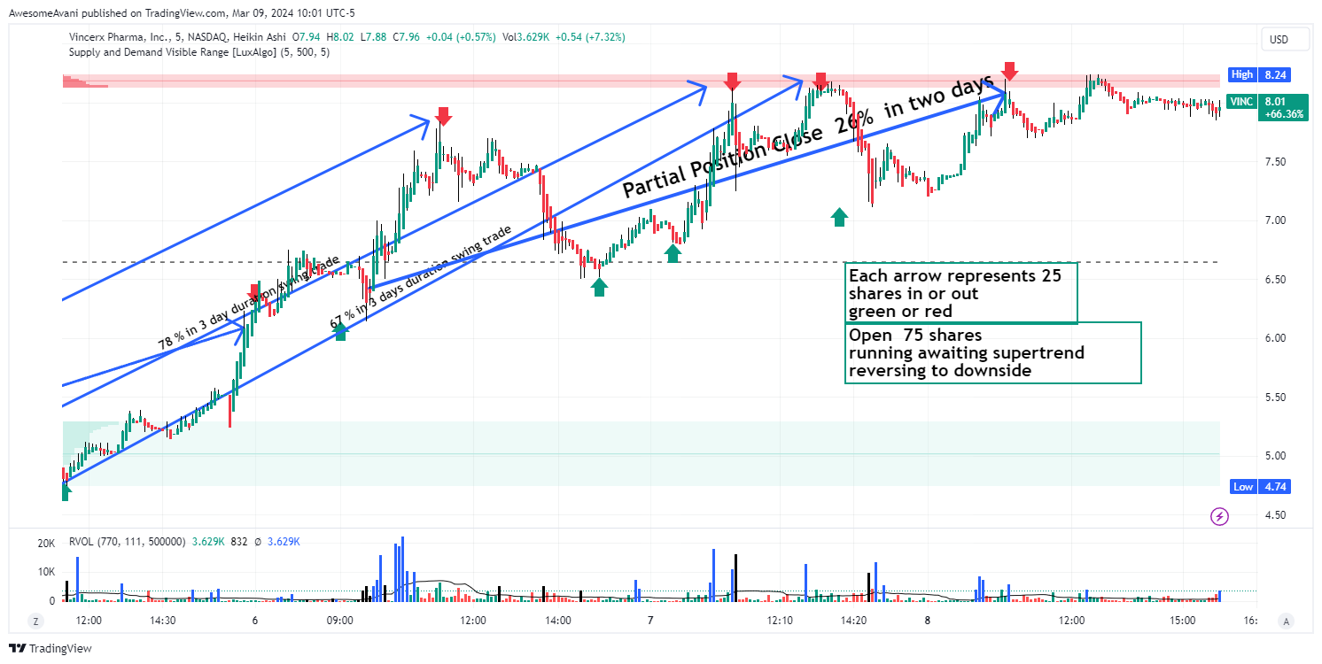 BATS:VINC Chart Image by AwesomeAvani