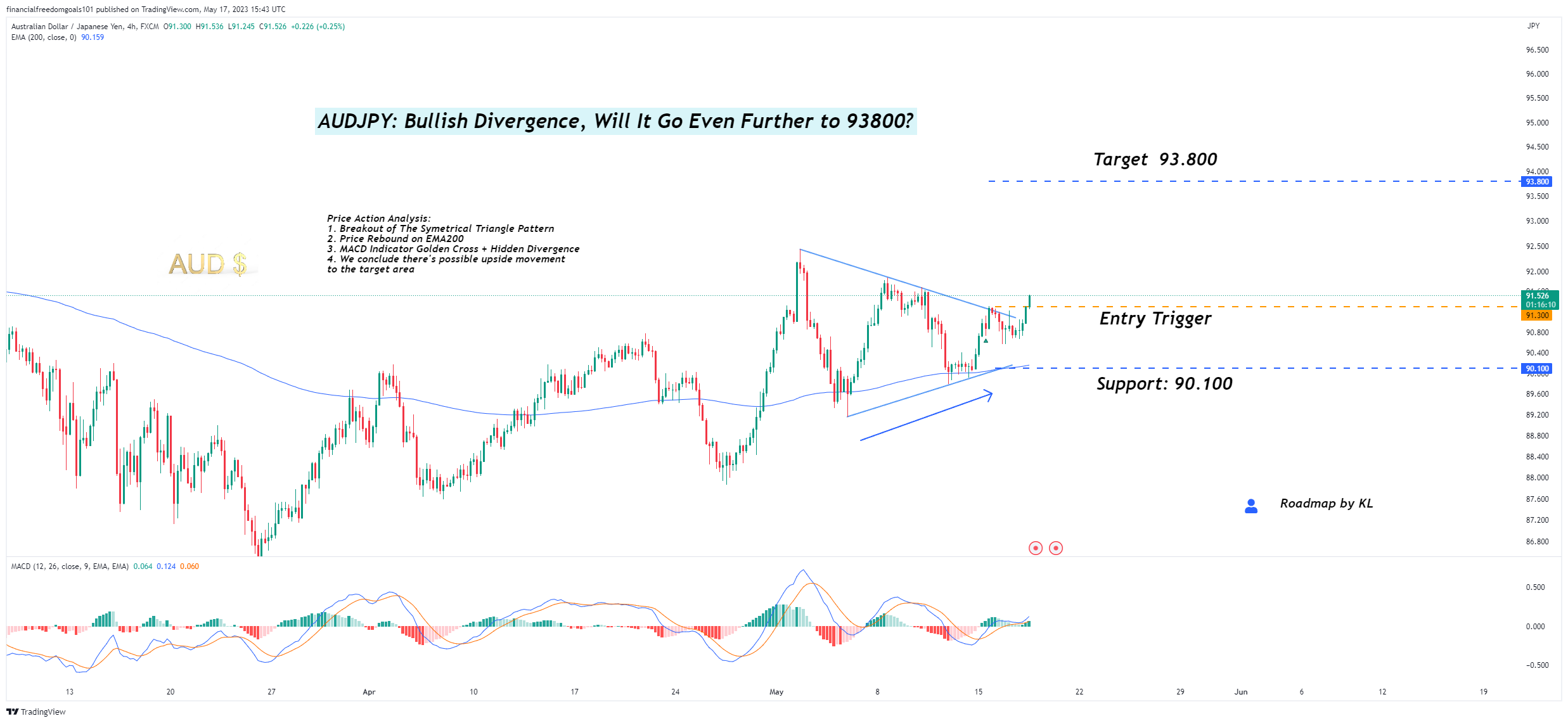 FX:AUDJPY Chart Image by financialfreedomgoals101