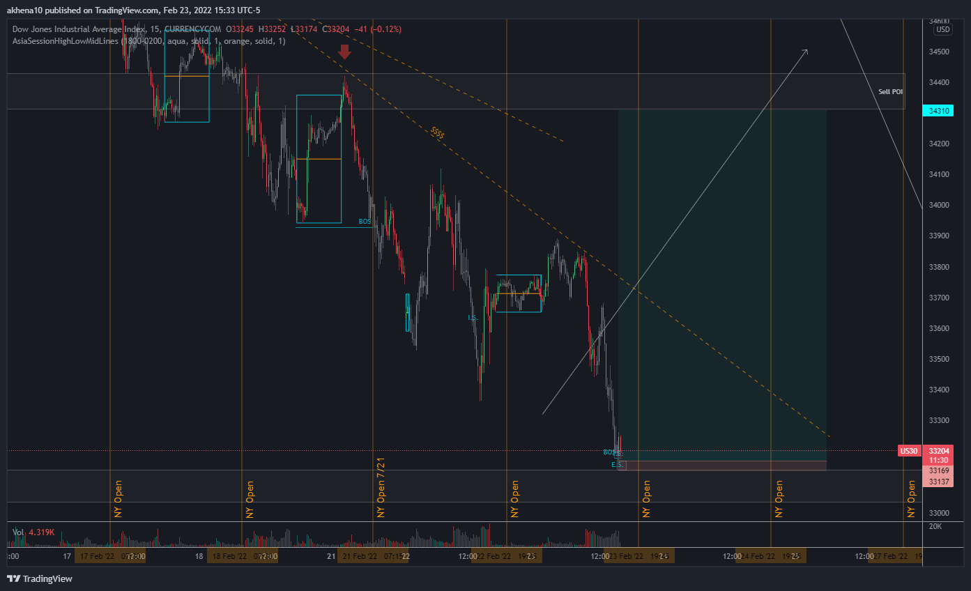 CURRENCYCOM:US30 Chart Image by akhena10fx