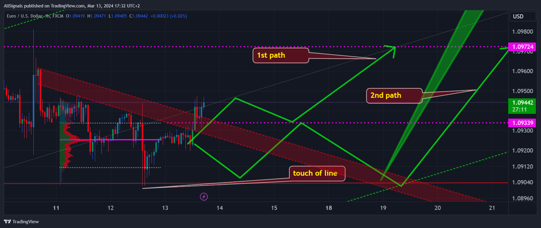 FX:EURUSD Chart Image by AliSignals