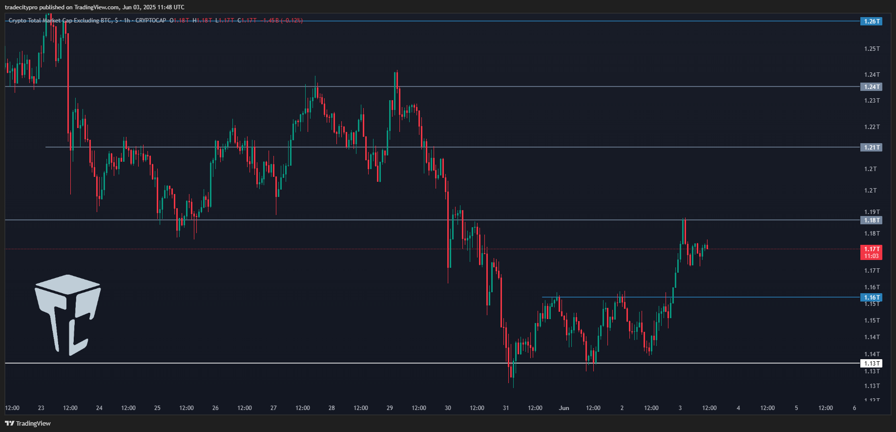 CRYPTOCAP:TOTAL2 Chart Image by tradecitypro