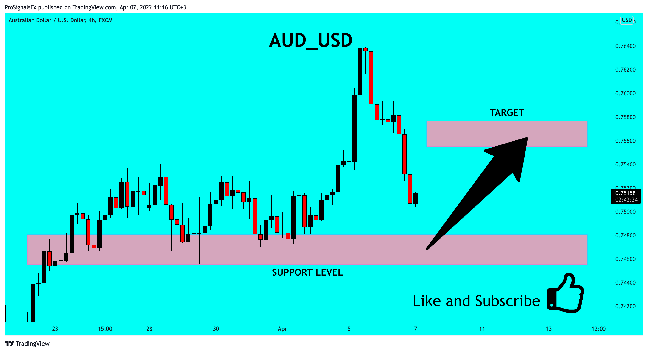 FX:AUDUSD Chart Image by ProSignalsFx