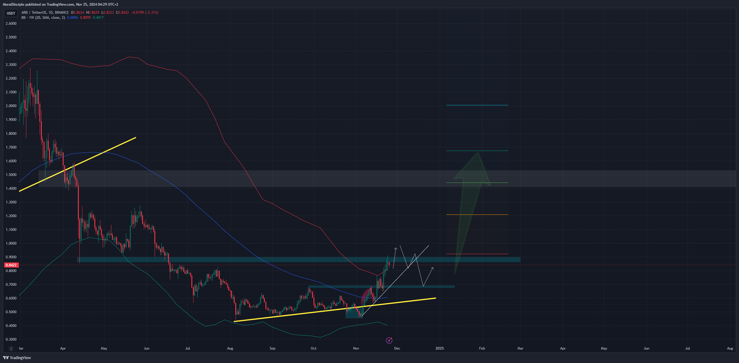 BINANCE:ARBUSDT Chart Image by MoralDisciple
