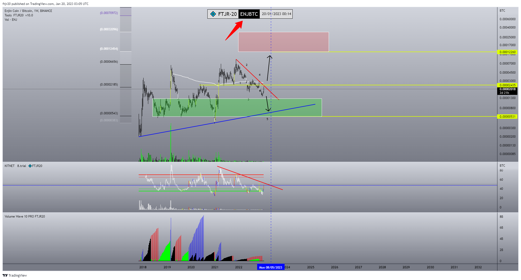 BINANCE:ENJBTC Chart Image by ftjr20