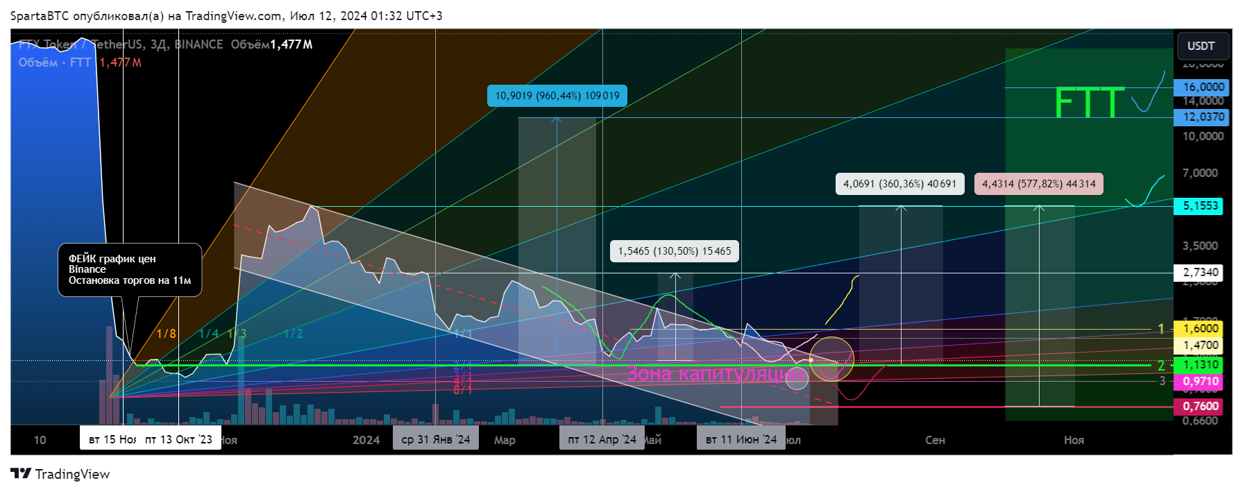 BINANCE:FTTUSDT Chart Image by SpartaBTC