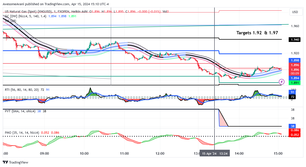 FXOPEN:XNGUSD Chart Image by AwesomeAvani