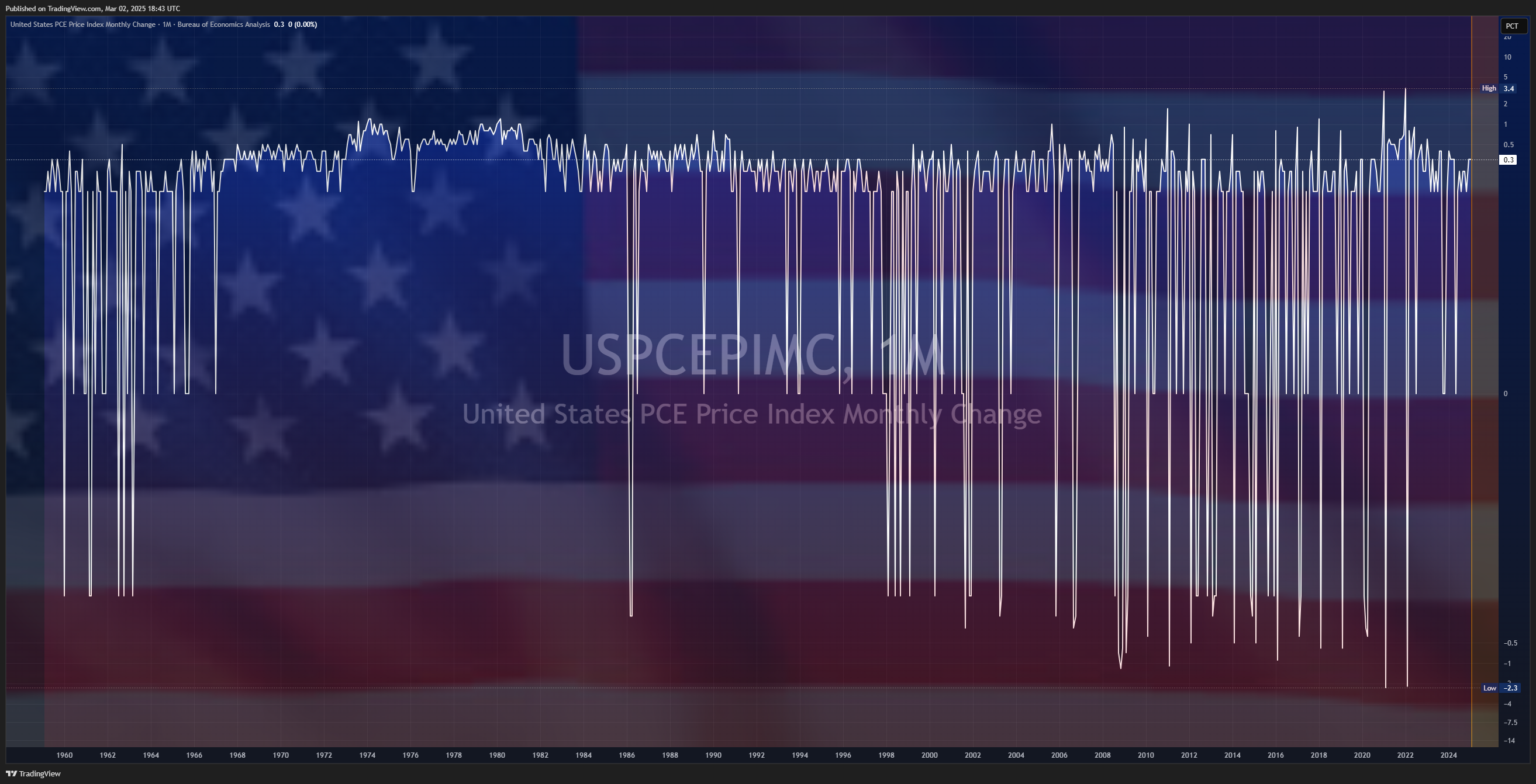 ECONOMICS:USPCEPIMC Chart Image by Mr_J__fx