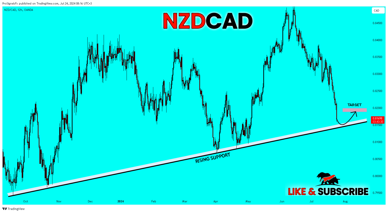 OANDA:NZDCAD Chart Image by ProSignalsFx