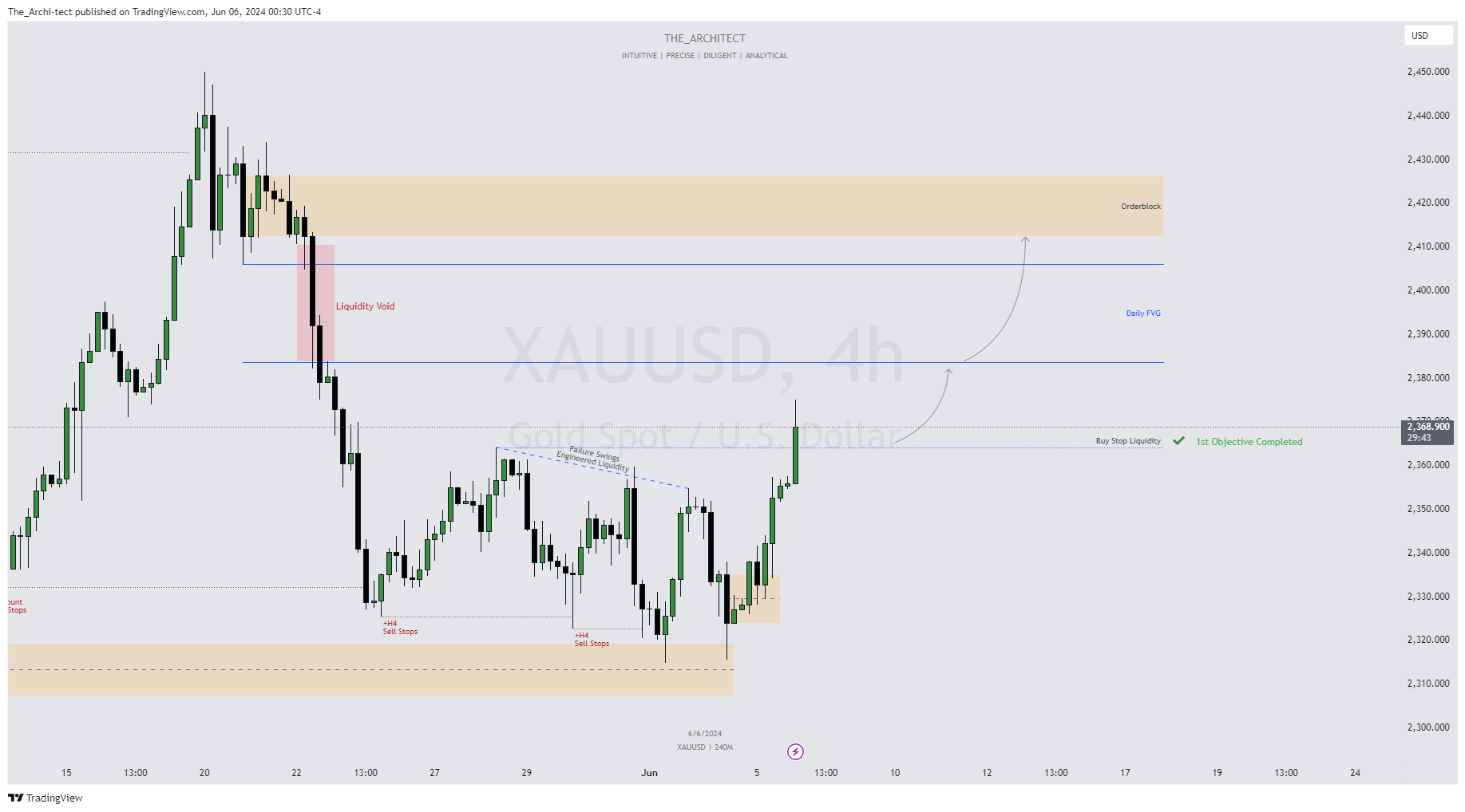 OANDA:XAUUSD Chart Image by The_Archi-tect