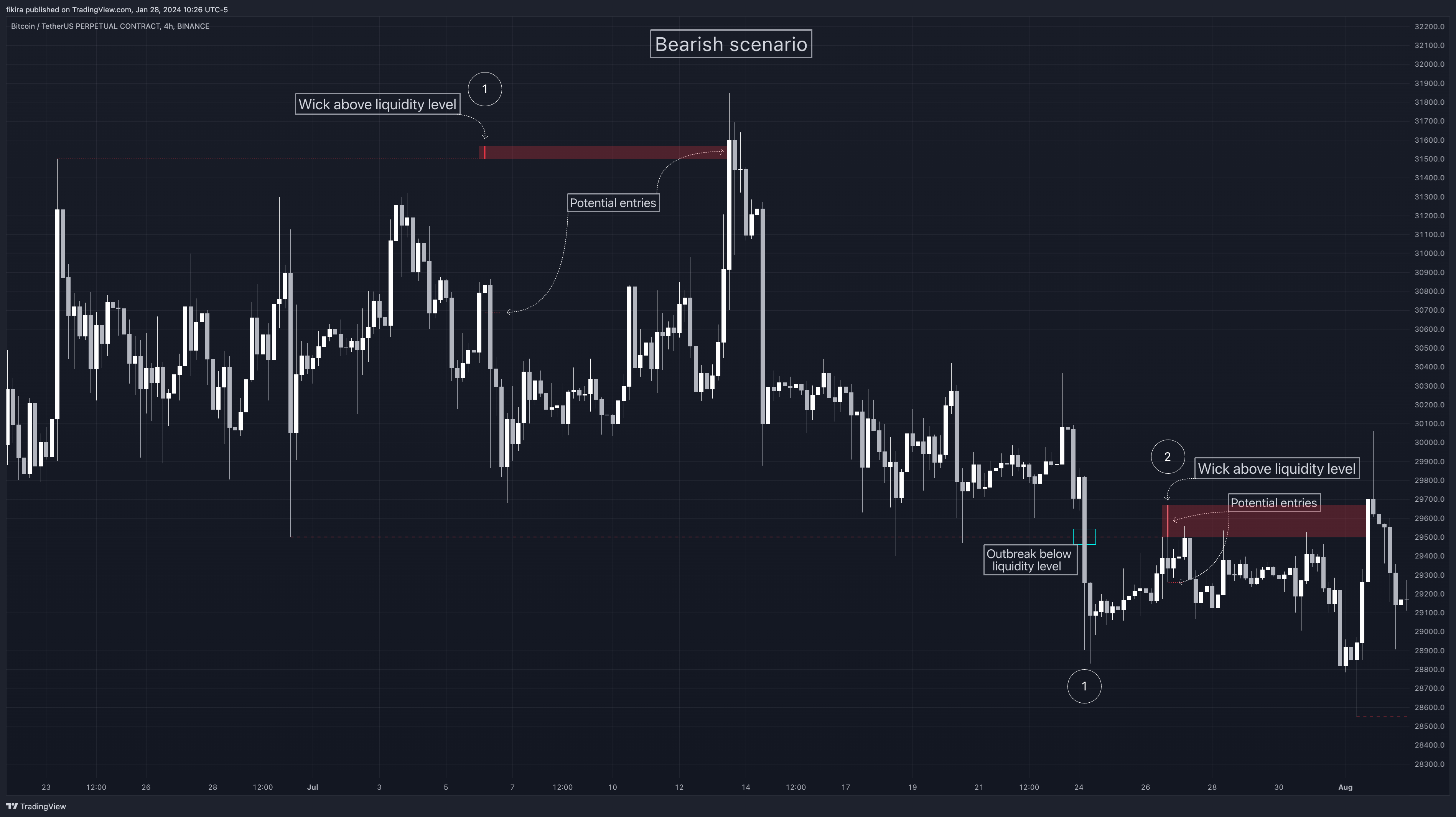 BINANCE:BTCUSDT.P Chart Image by fikira