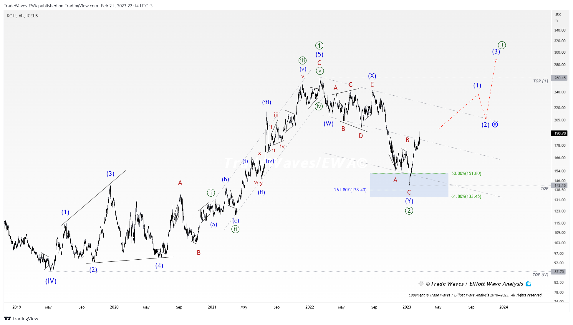 ICEUS:KC1! Chart Image by TradeWaves-EWA