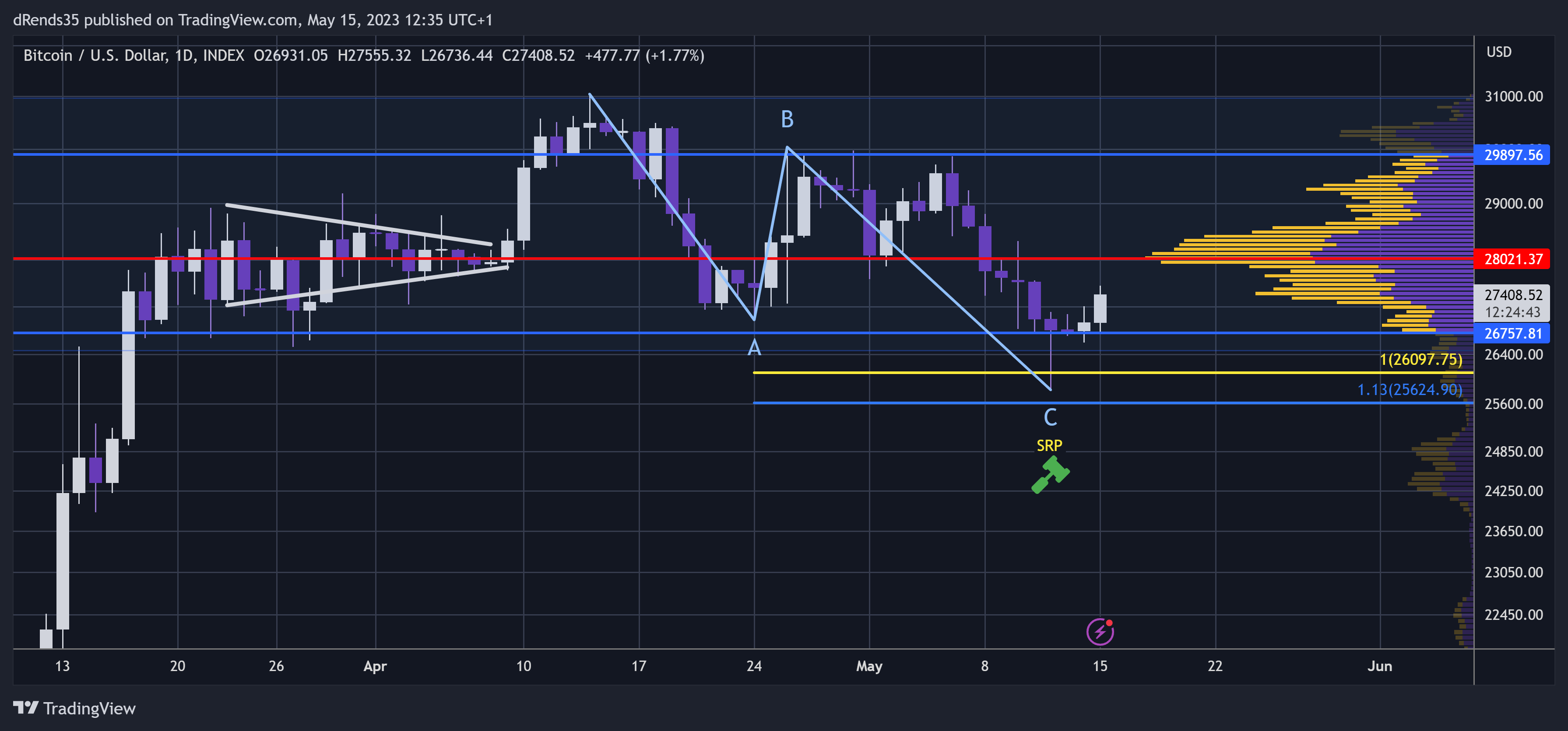 INDEX:BTCUSD Chart Image by dRends35