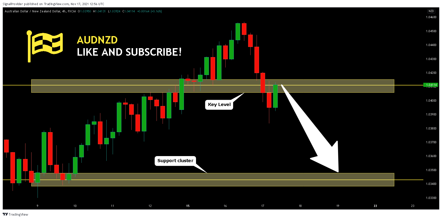 FX:AUDNZD Chart Image by SignalProvider
