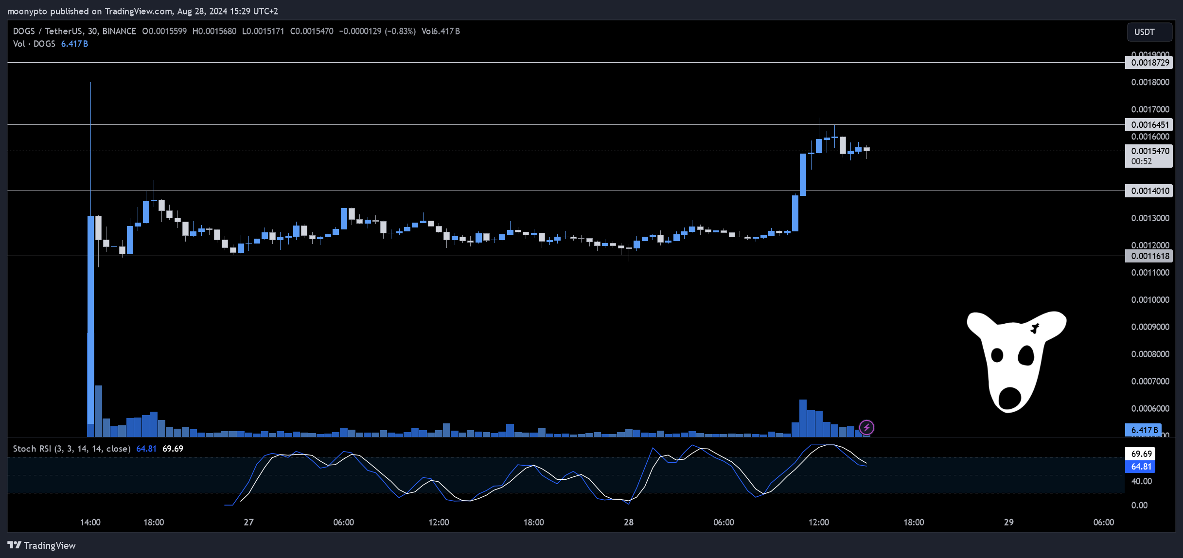 BINANCE:DOGSUSDT Chart Image by moonypto