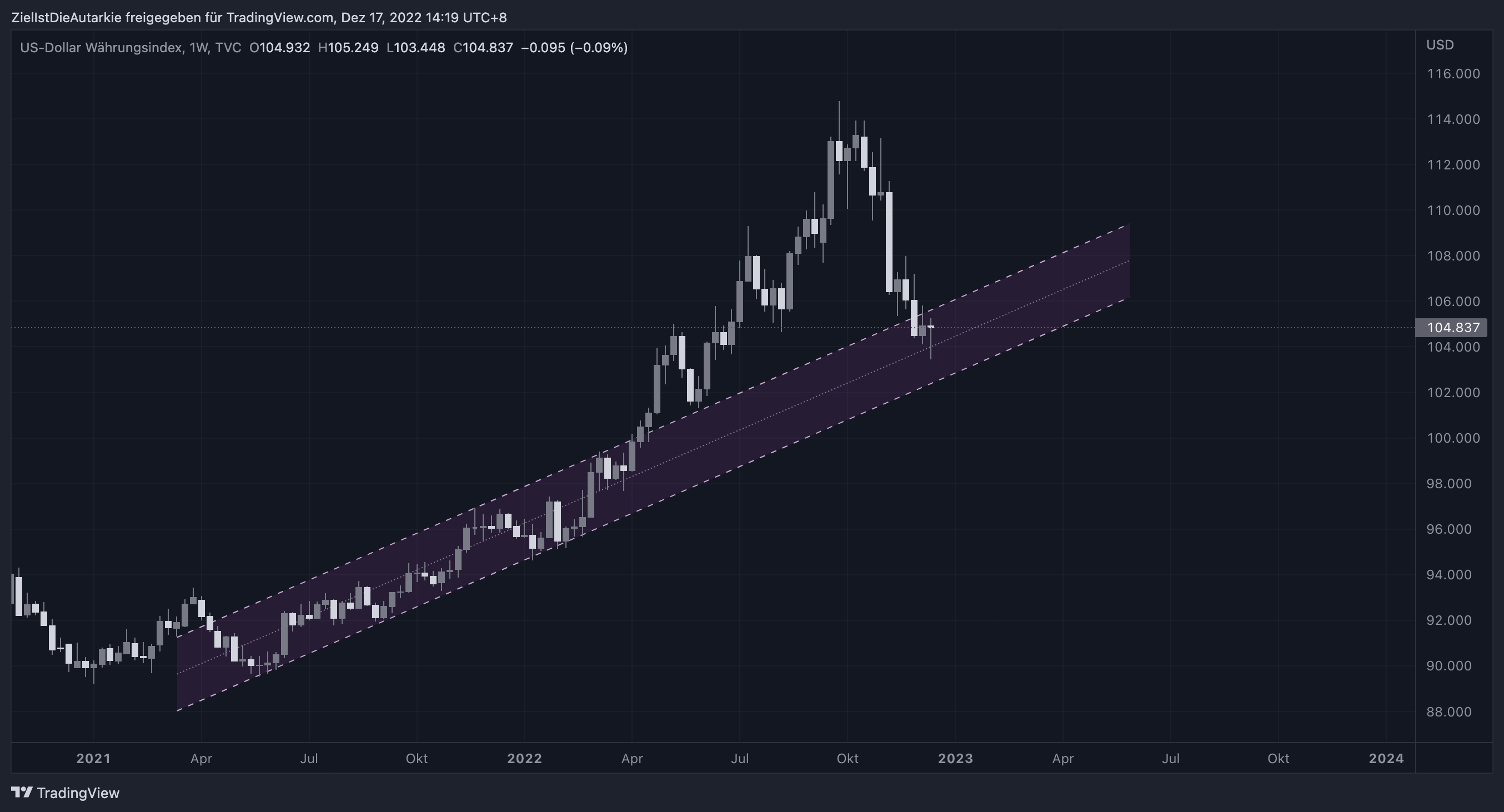 TVC:DXY Chart Image by ZielIstDieAutarkie