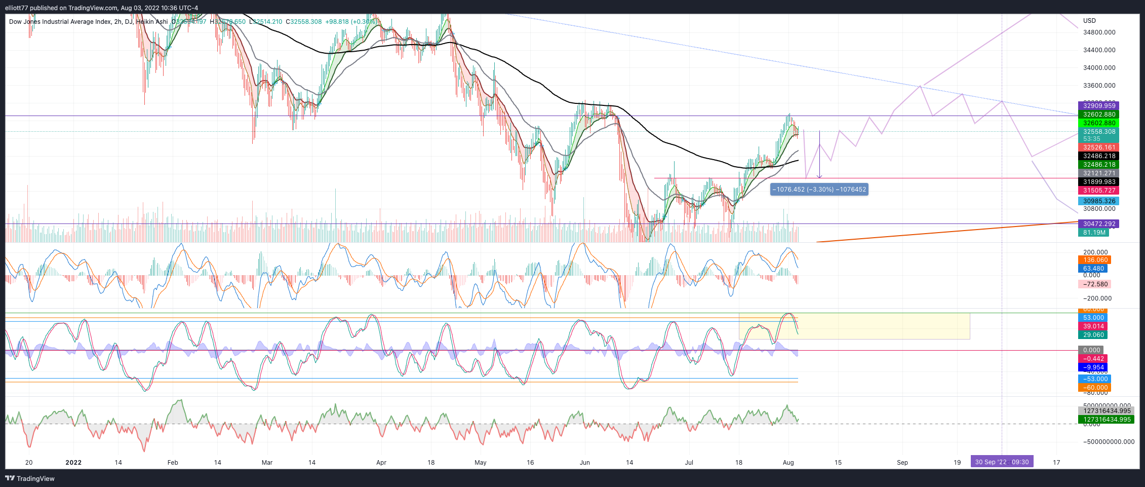 DJ:DJI Chart Image by elliott77