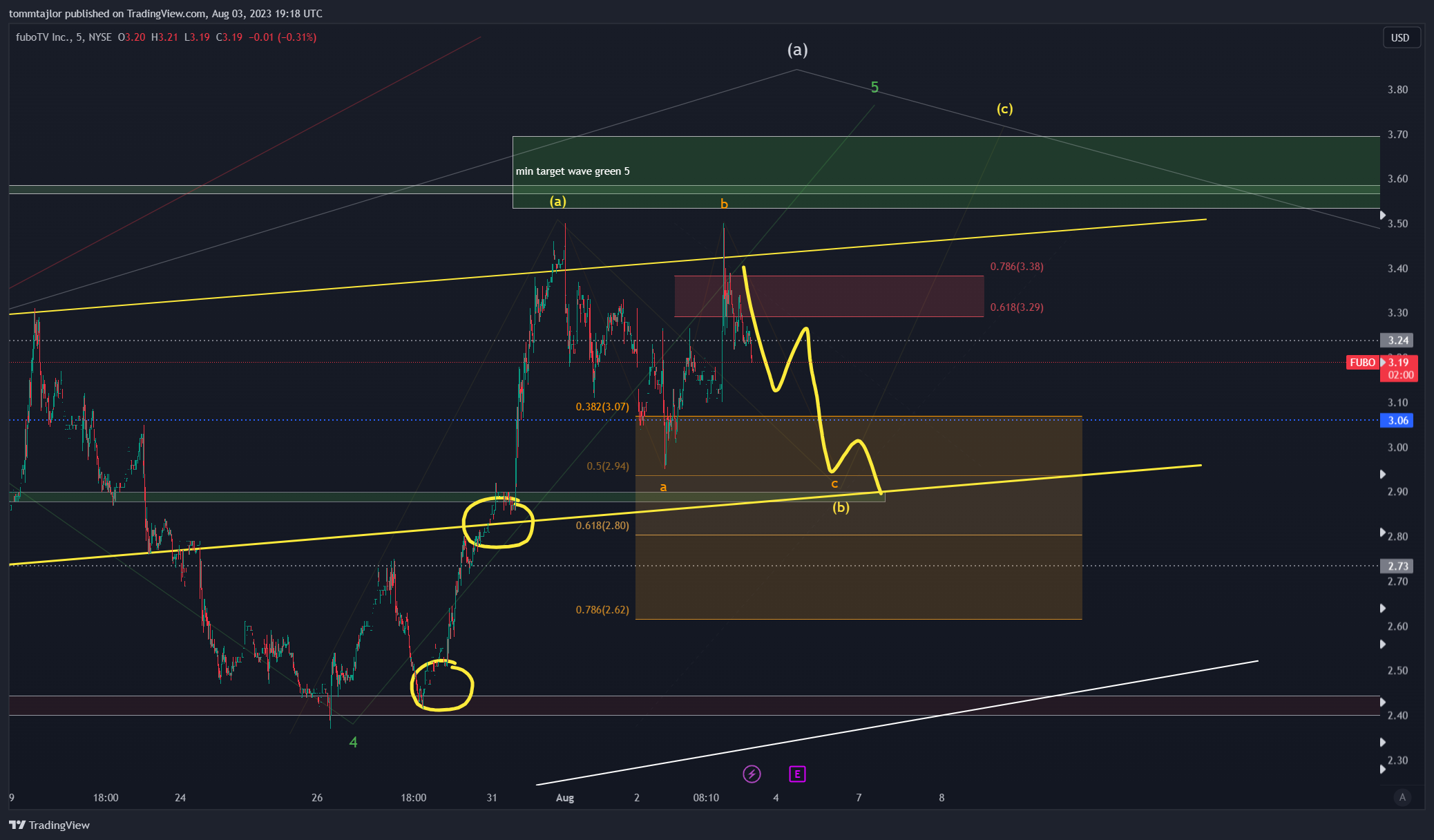 NYSE:FUBO Chart Image by tommtajlor