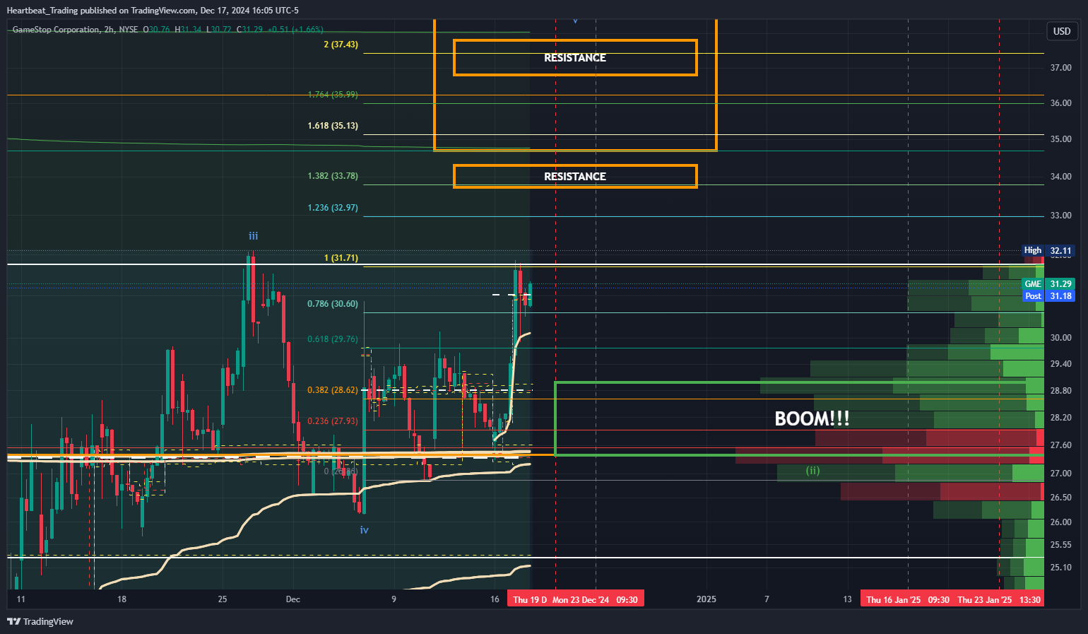 BATS:GME Chart Image by Heartbeat_Trading
