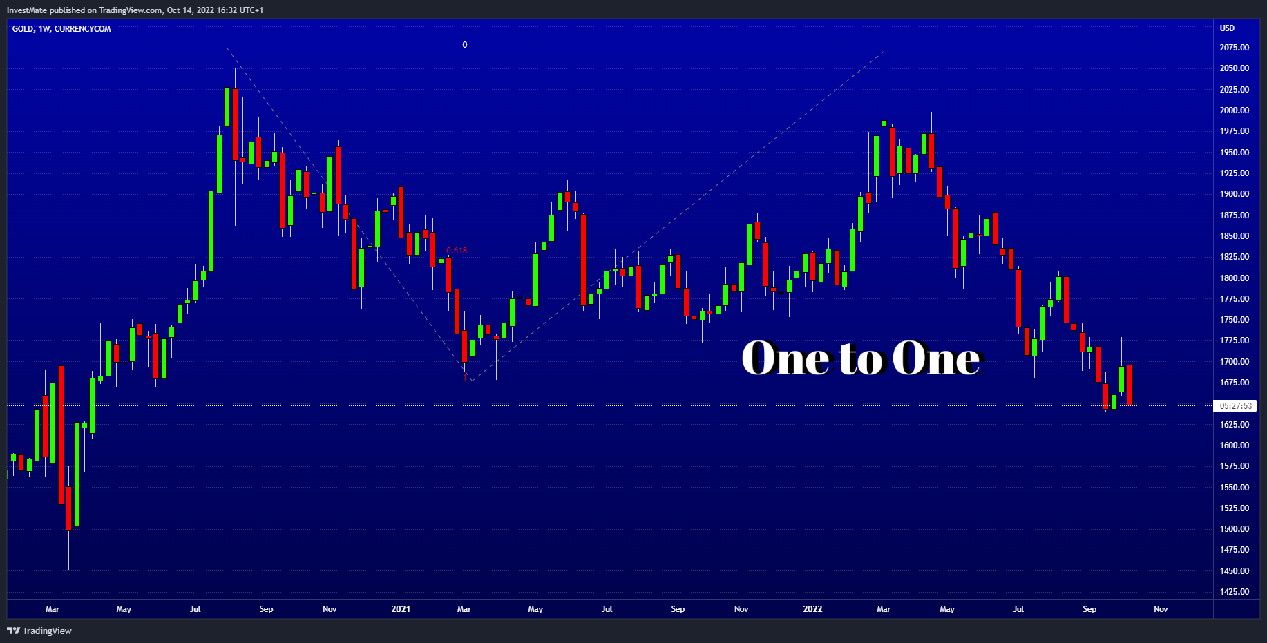 CURRENCYCOM:GOLD Chart Image by InvestMate