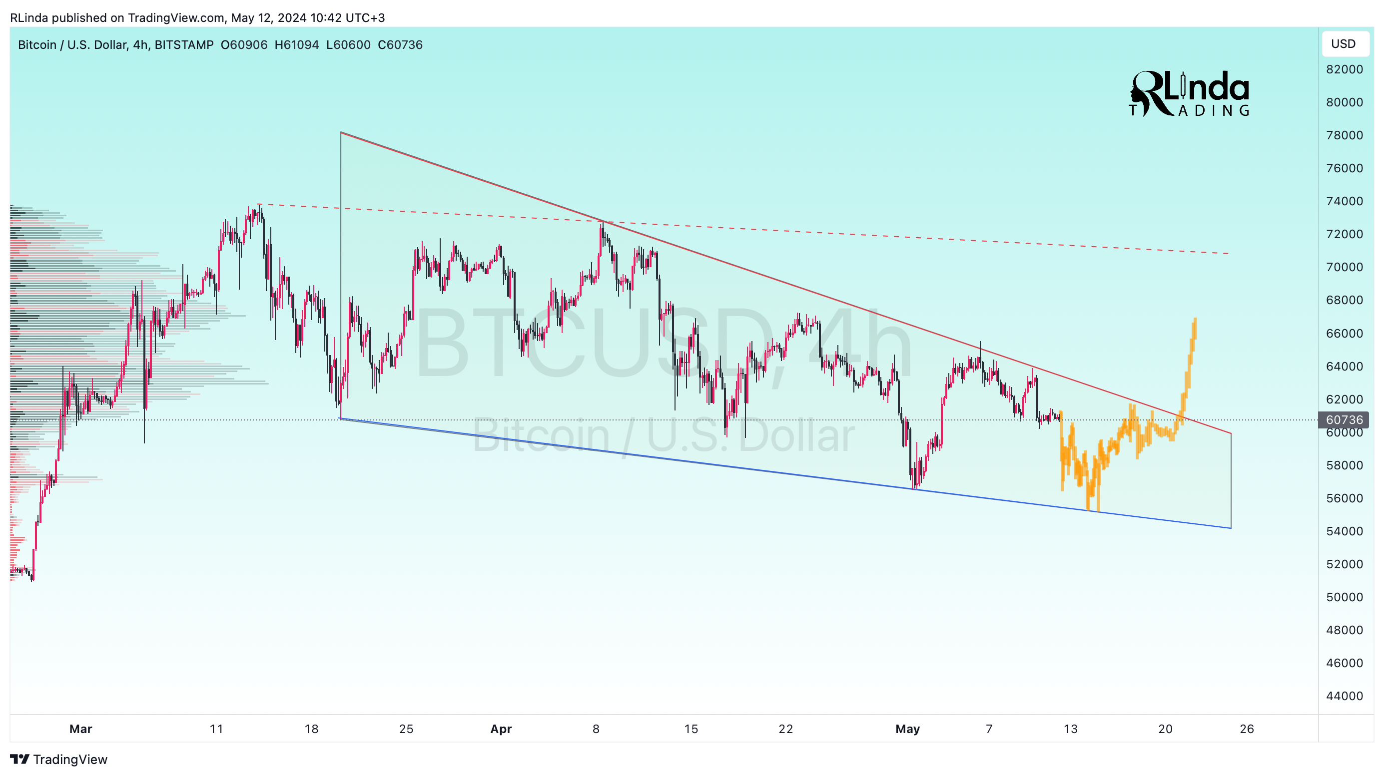 BITSTAMP:BTCUSD Chart Image by RLinda
