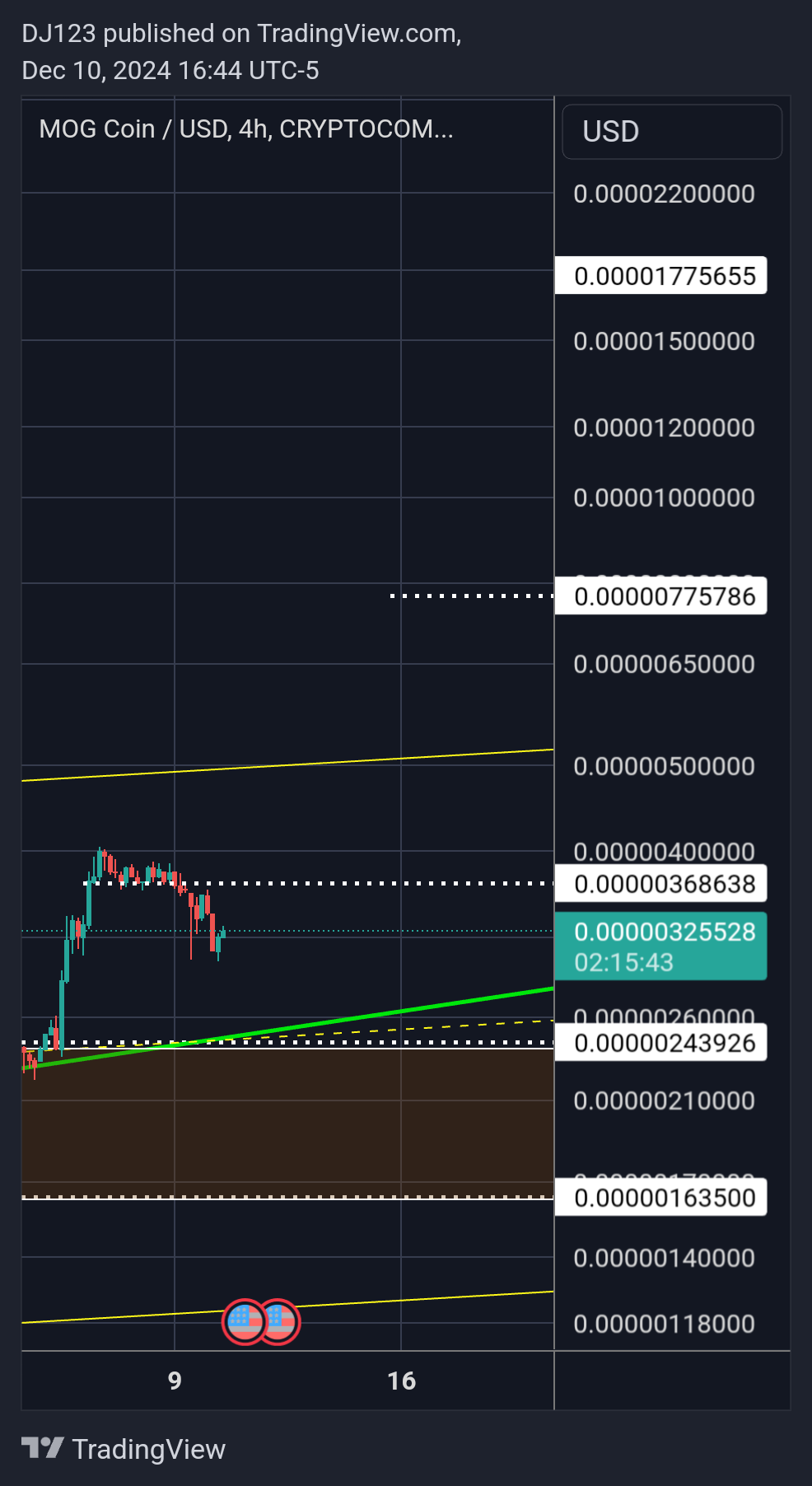 CRYPTOCOM:MOGUSD Chart Image by DJ123